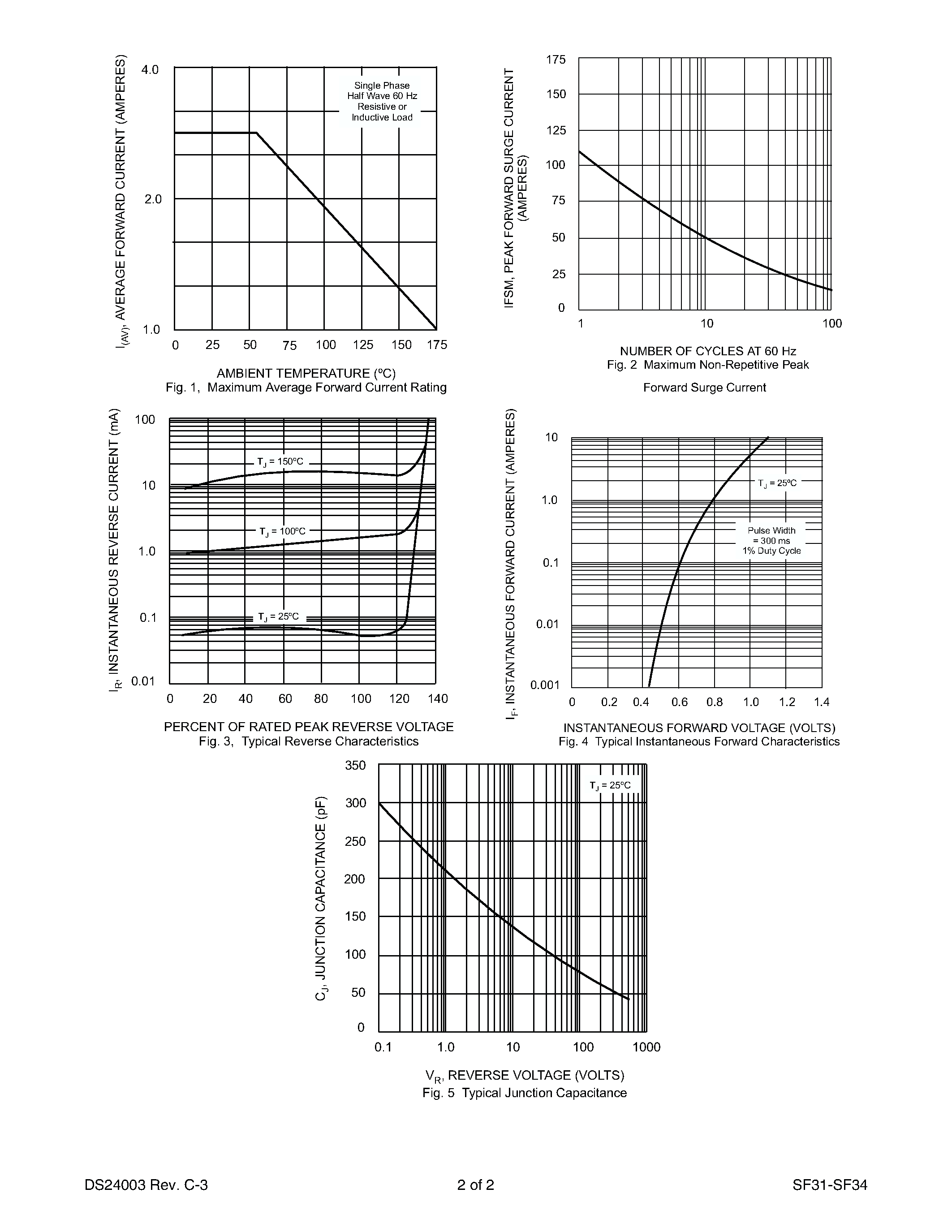 Datasheet SF31 - 3.0A SUPER-FAST RECOVERY RECTIFIER page 2