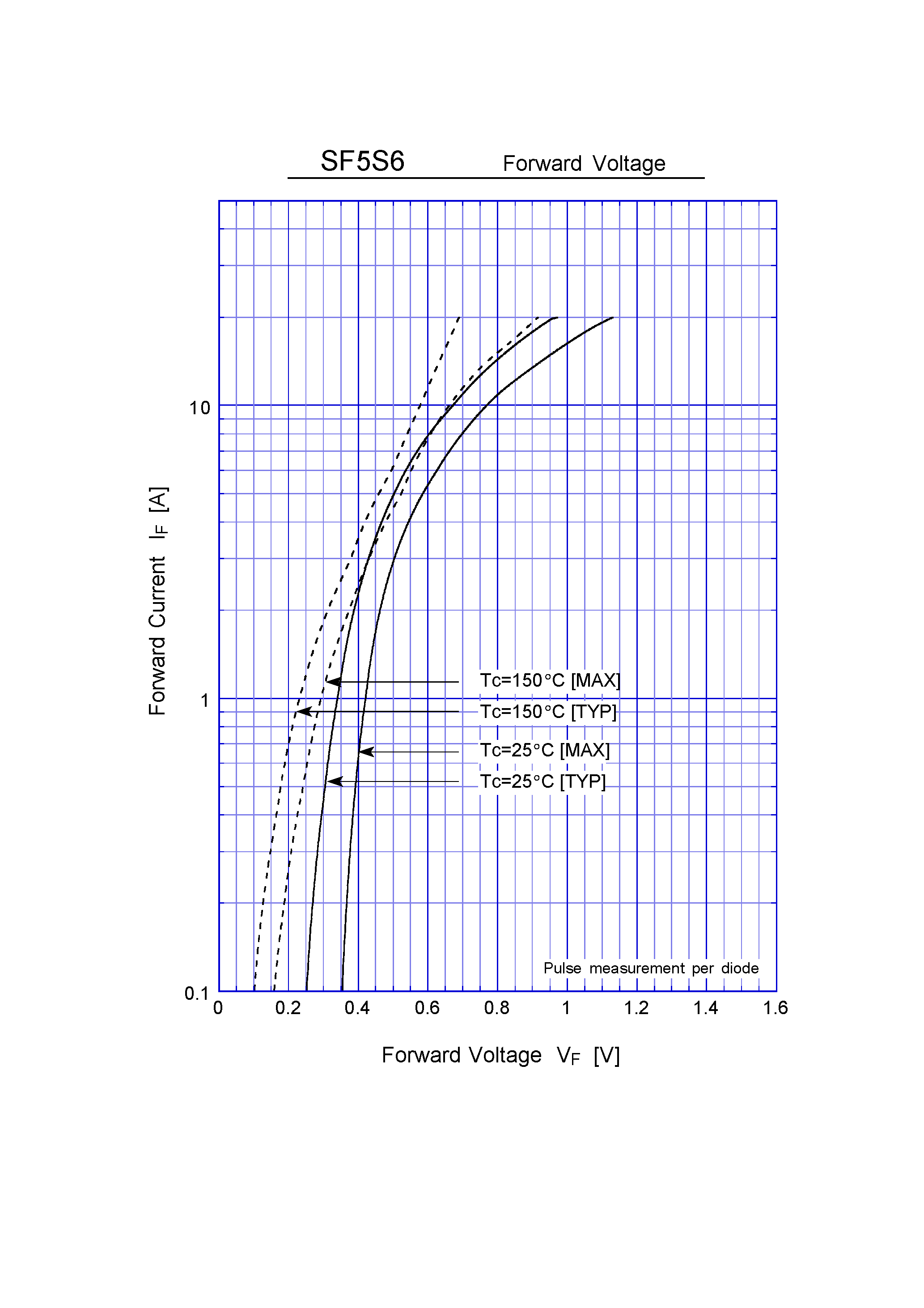 Datasheet SF5S6 page 2 Datasheet SF5S6 - Schottky Rectifiers (SBD) (60V 5A) page 2
