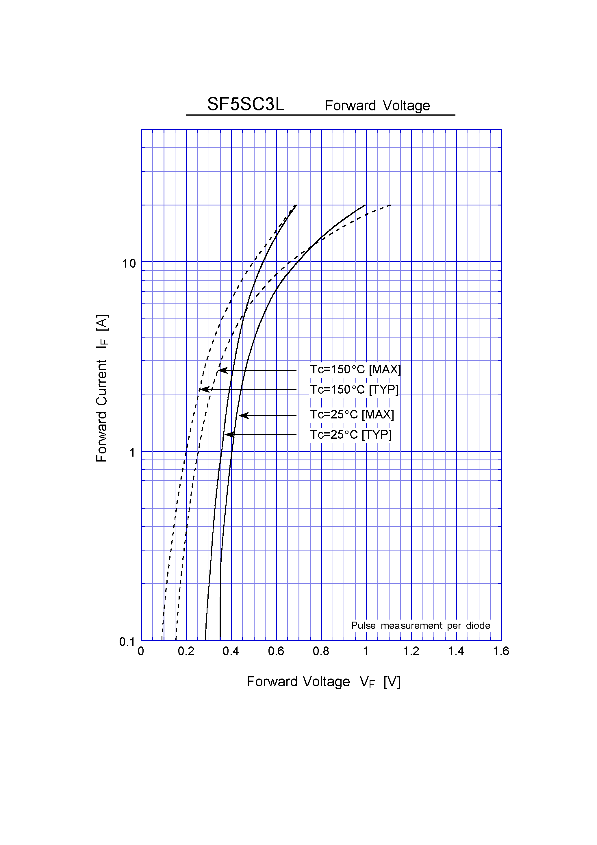 Datasheet SF5SC3L page 2 Datasheet SF5SC3L - Schottky Rectifiers (SBD) (30V 5A) page 2