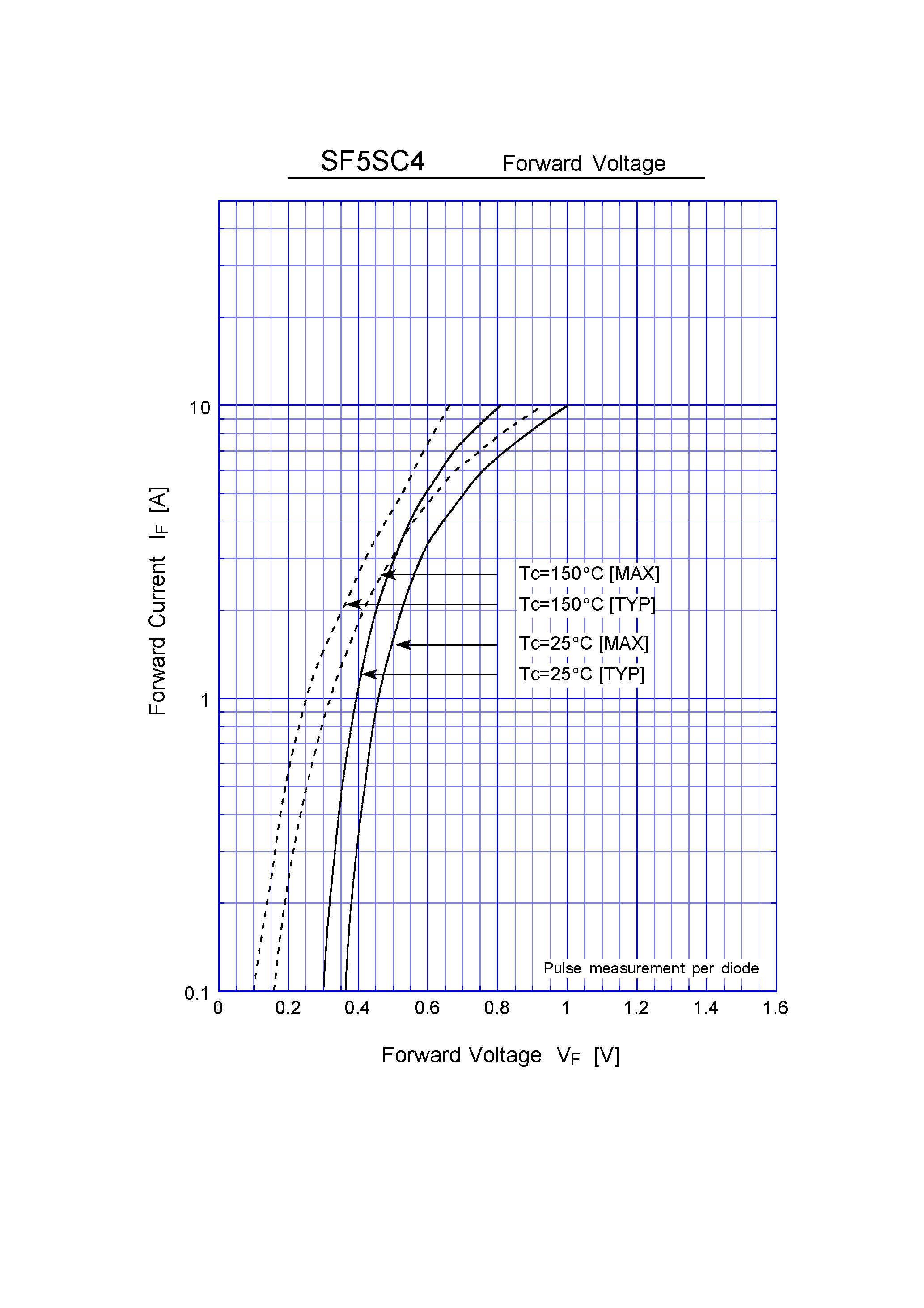 Datasheet SF5SC4 page 2 Datasheet SF5SC4 - Schottky Rectifiers (SBD) (40V 5A) page 2