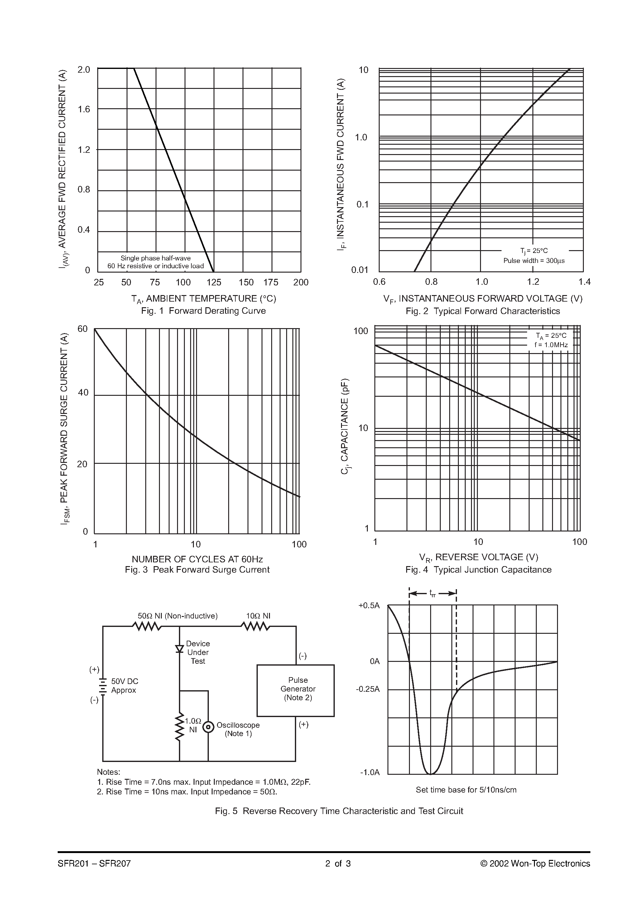 Datasheet SFR201 page 2 Datasheet SFR201 - 2.0A SOFT FAST RECOVERY RECTIFIER page 2
