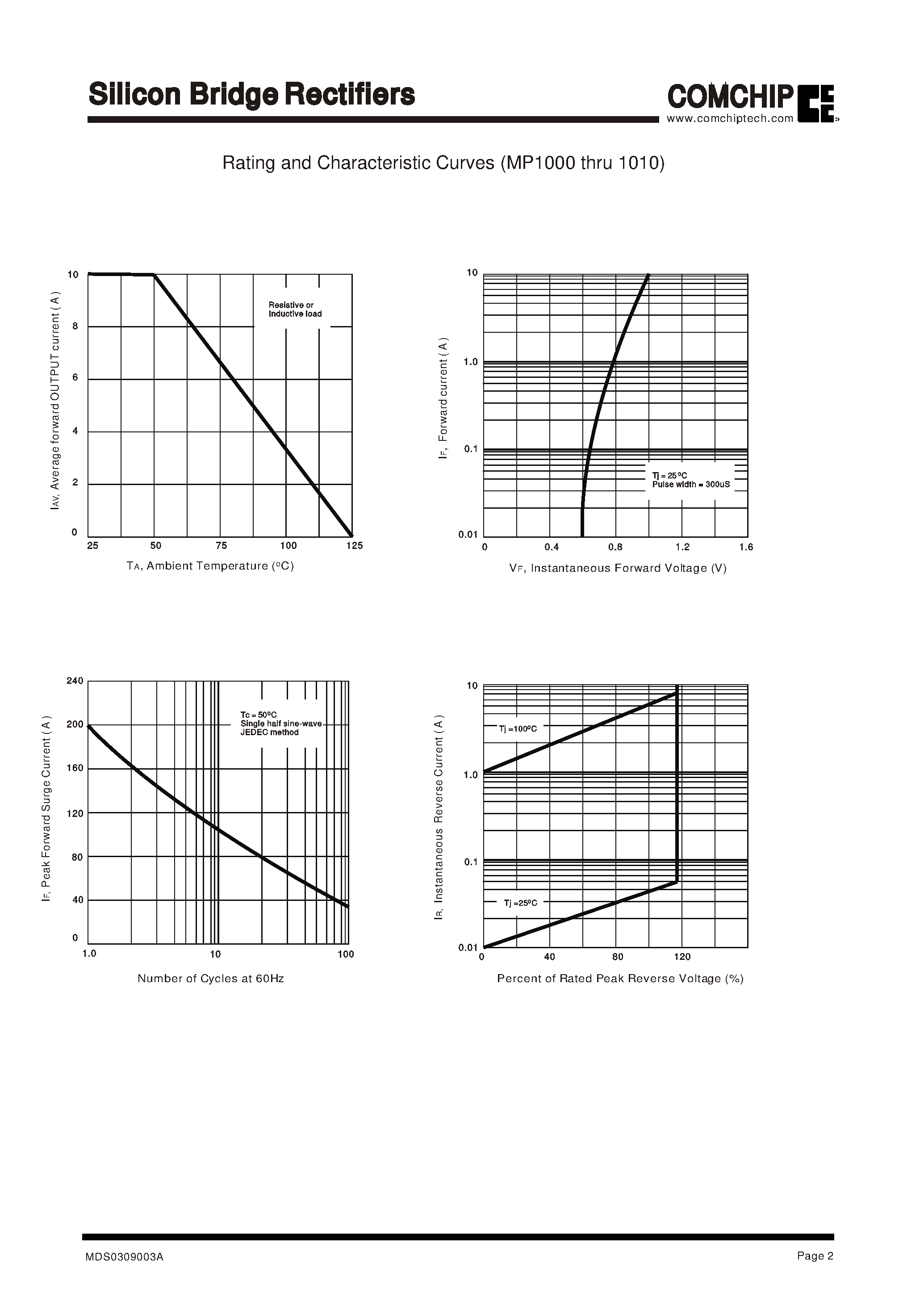 Datasheet MP1010 page 2 Datasheet MP1010 - Silicon Bridge Rectifiers page 2