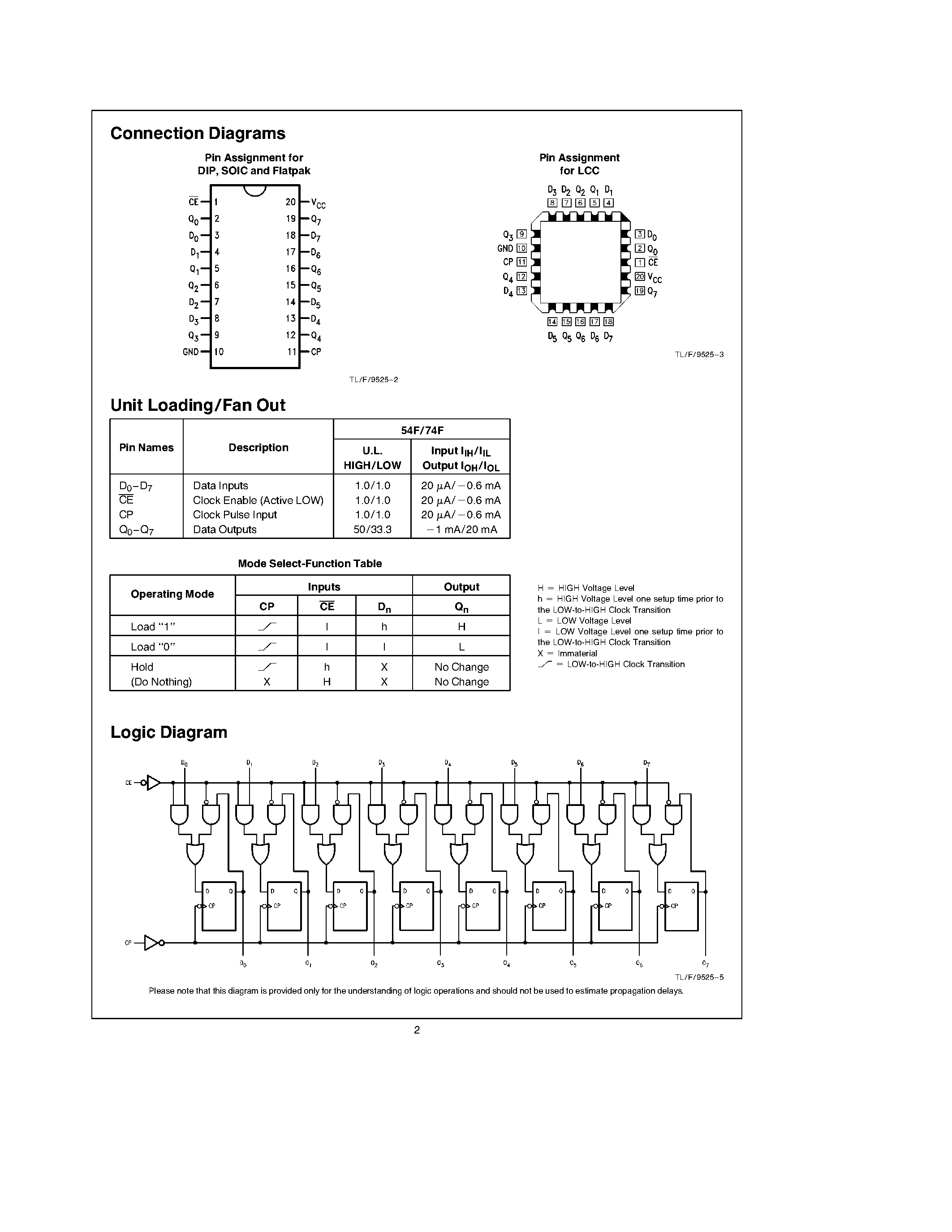 Datasheet 74F377SC - Octal D Flip-Flop with Clock Enable page 2