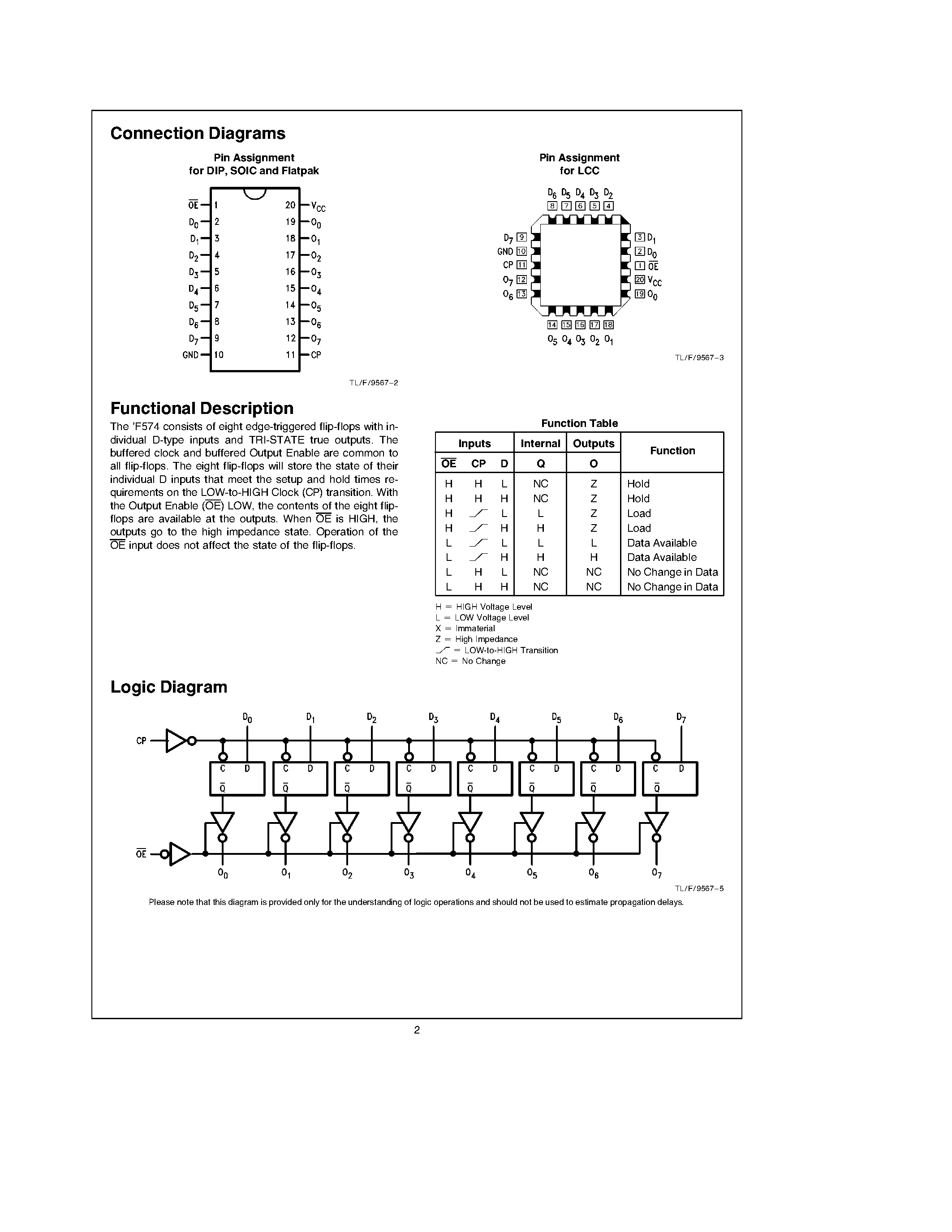 Datasheet 74F574PC - Octal D-Type Flip-Flop with TRI-STATE Outputs page 2