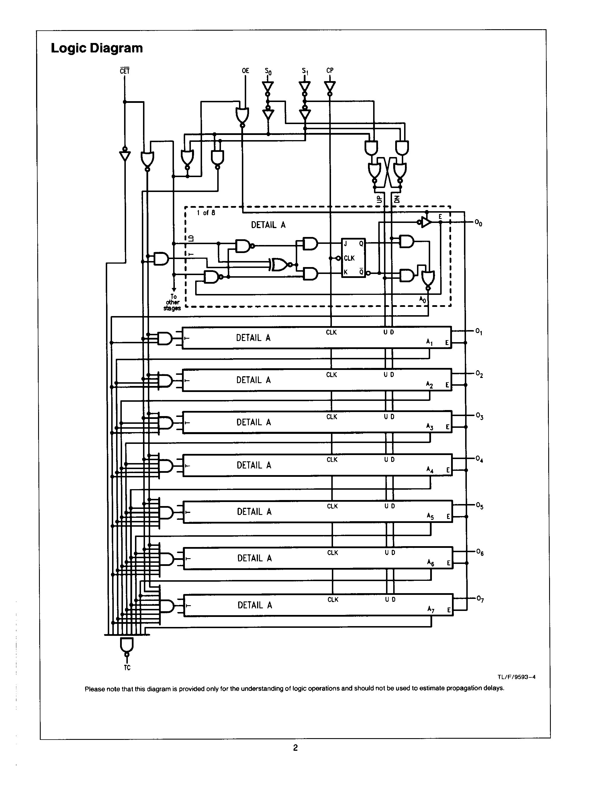 Datasheet 74F779PCQR - 8-Bit Bidirectional Binary Counter with TRI-STATE Outputs page 2