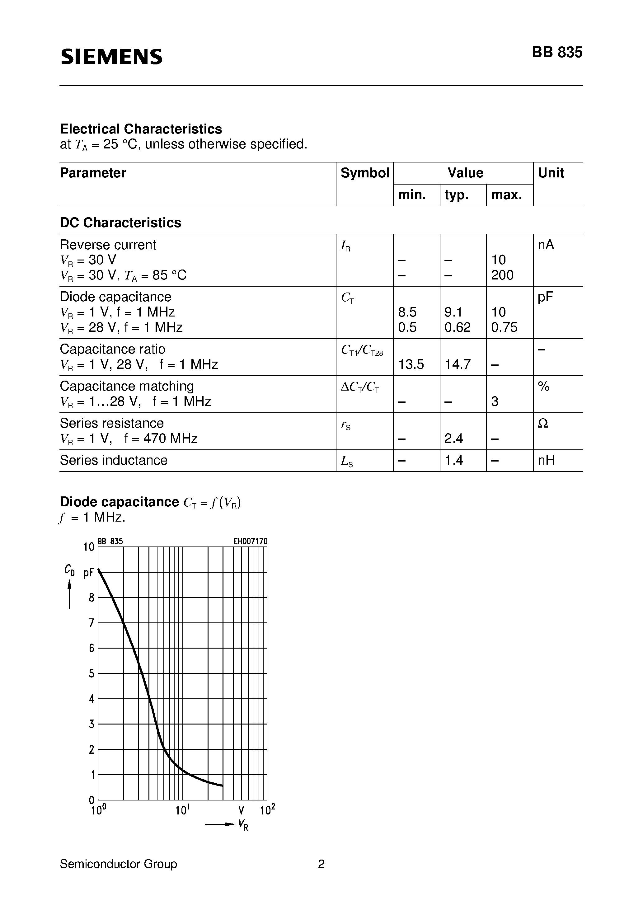 Даташит BB835 - Silicon Tuning Diode (Extended frequency range up to 2.8 Ghz special design for use in TV-sat indoor units) страница 2