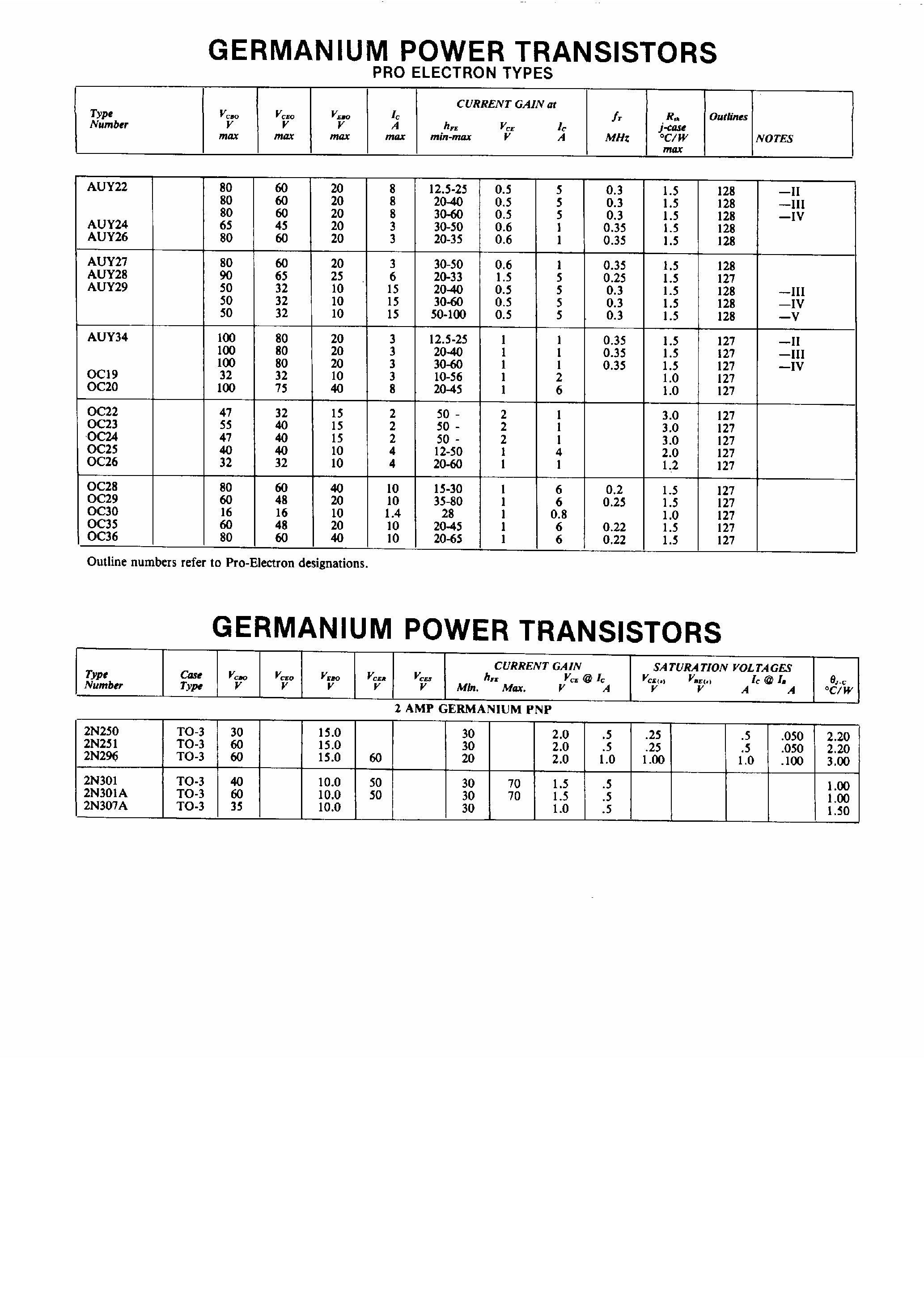 Datasheet OC28 - Germanium Power Transistors page 1