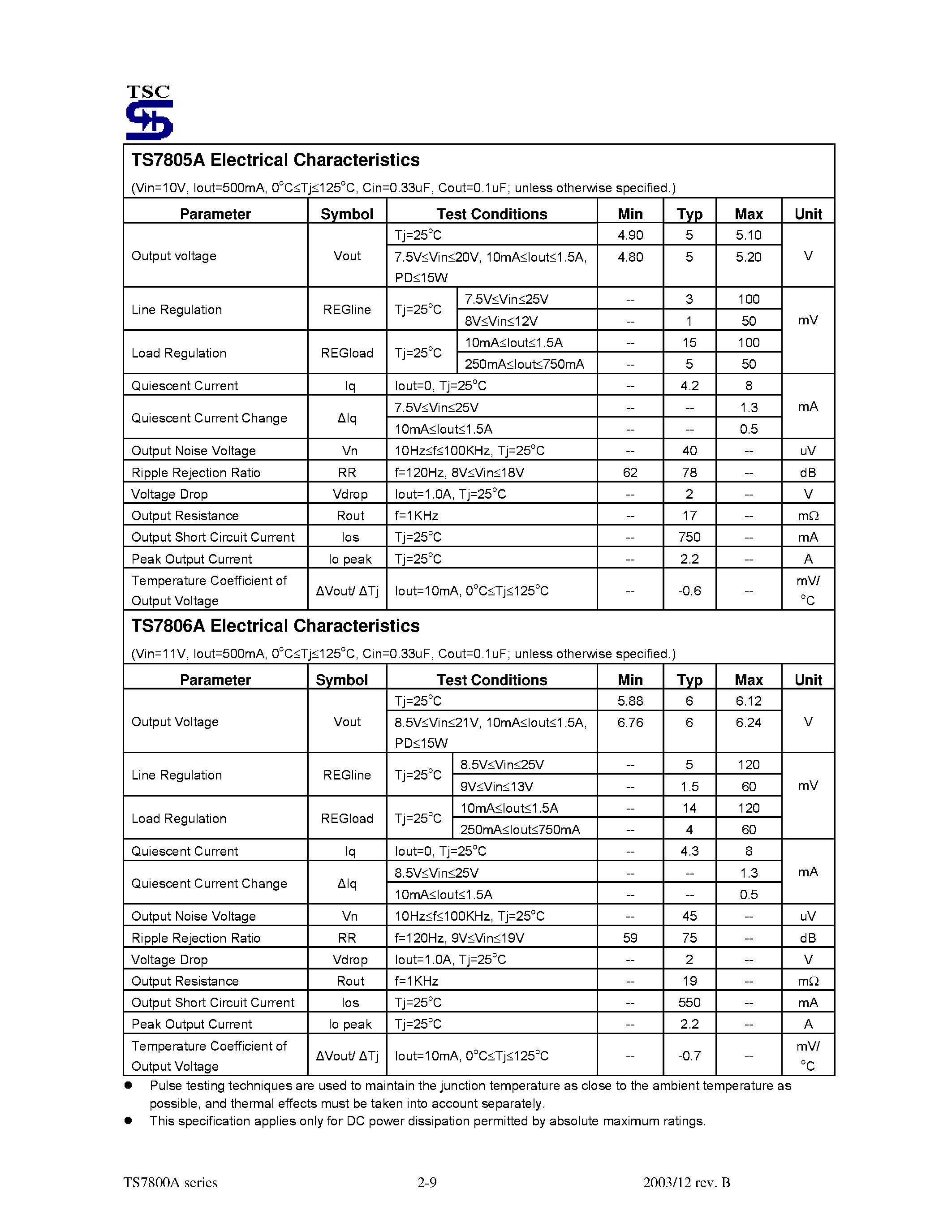 Datasheet TS7824 - (TS7800A Series) 3-Terminal Fixed Positive Voltage Regulator page 2