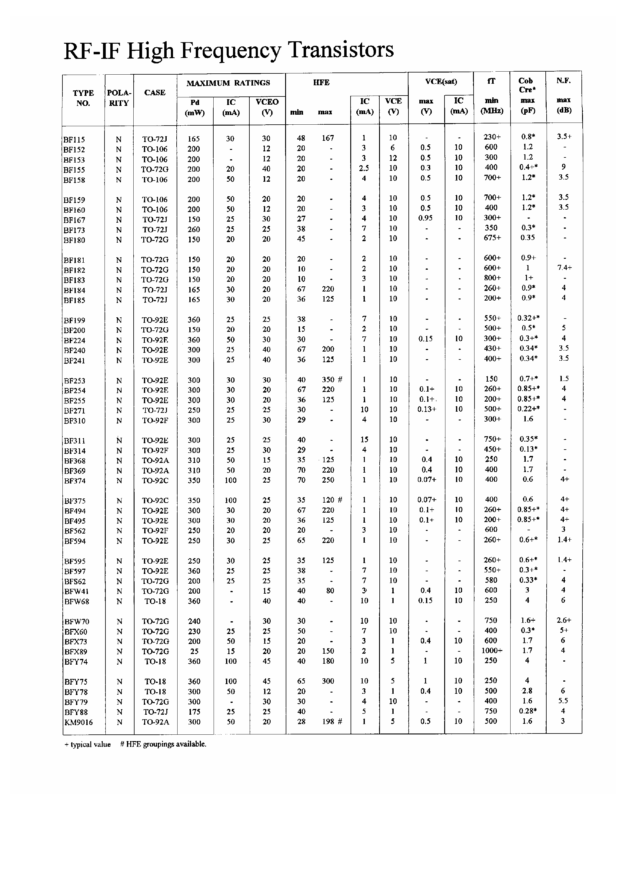 Даташит BF254 - RF-IF High Frequency Transistors страница 1