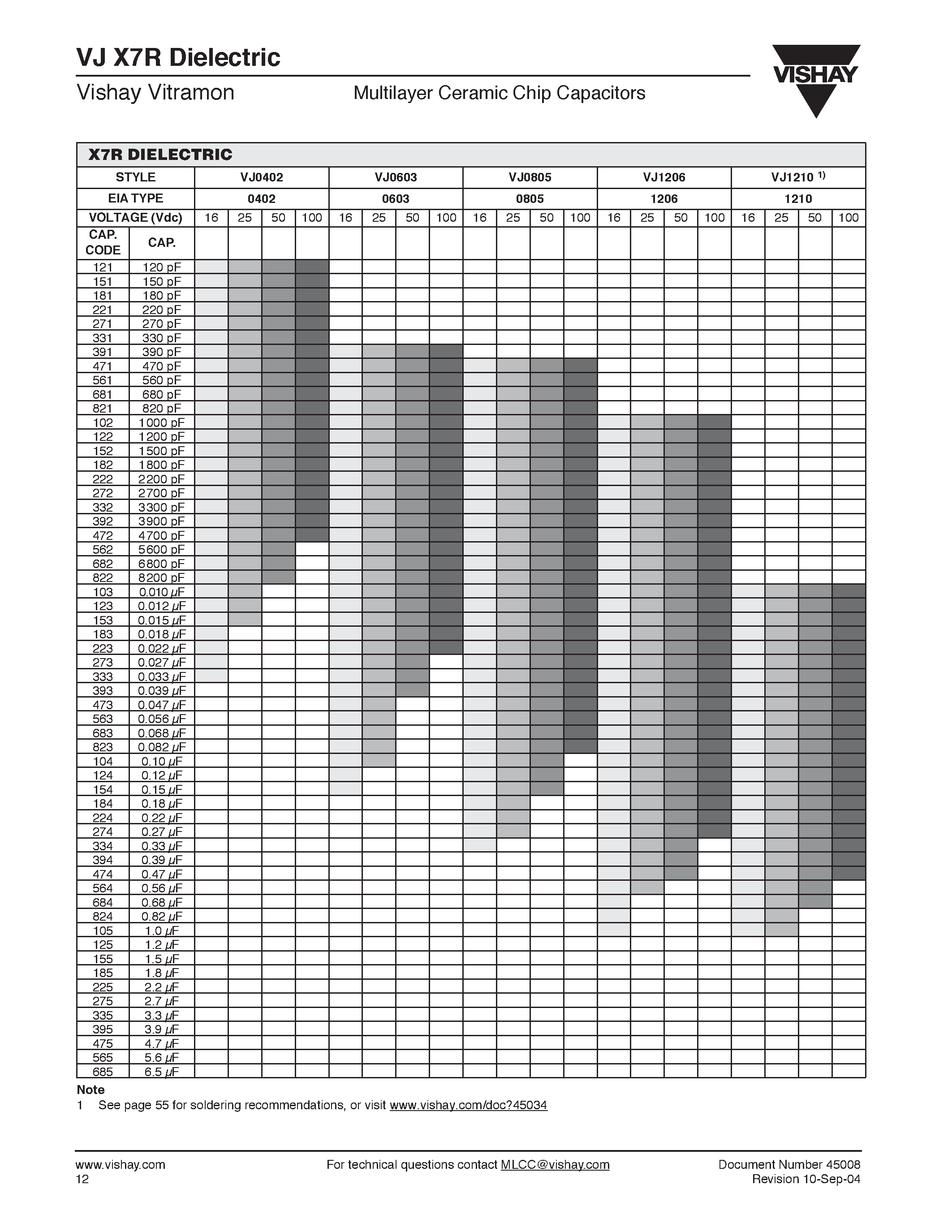 Datasheet VJ0805Y223xxx - Multilayer Ceramic Chip Capacitors page 2