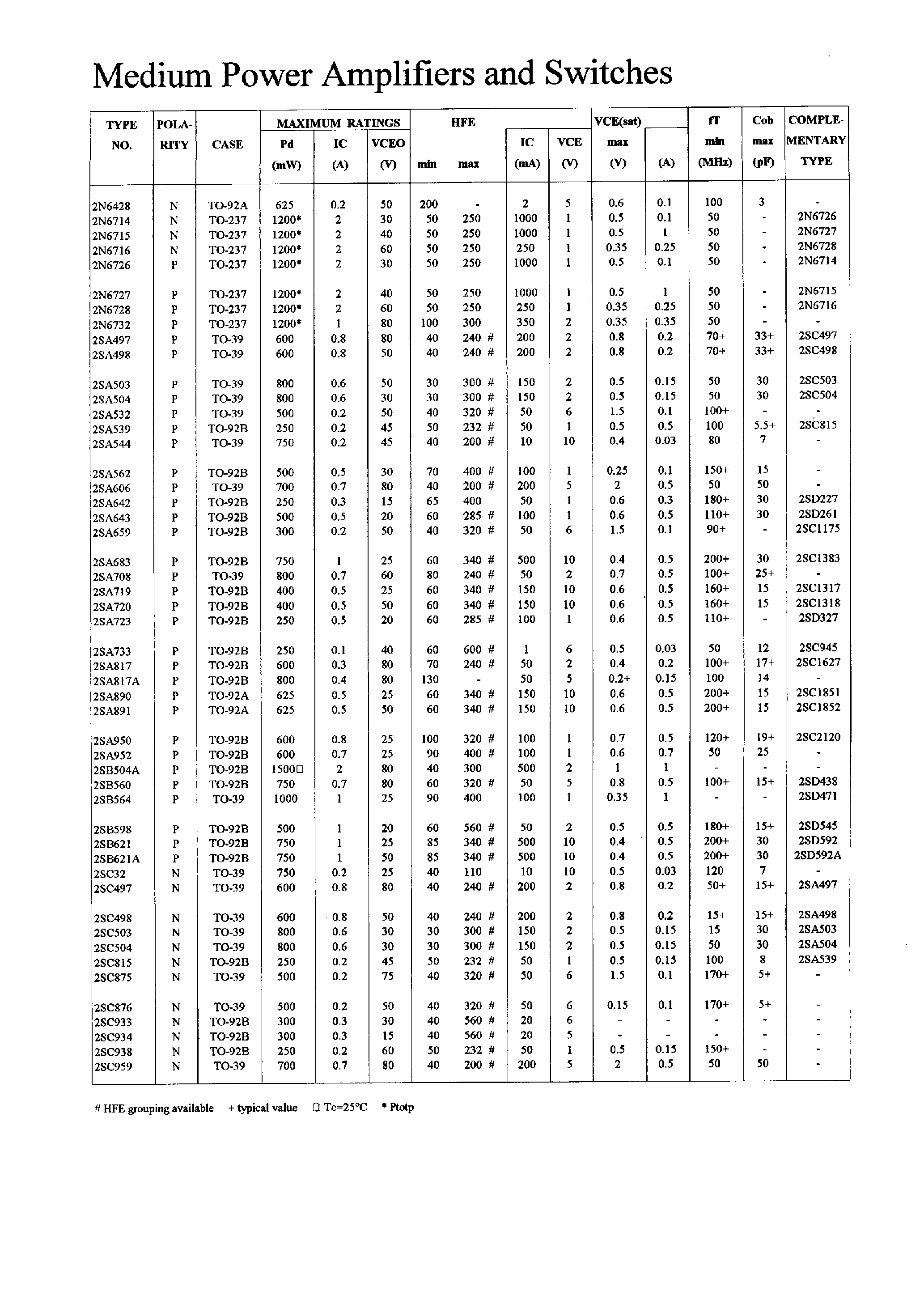 Datasheet 2SA532 - Medium Power Amplifiers and Switches page 1