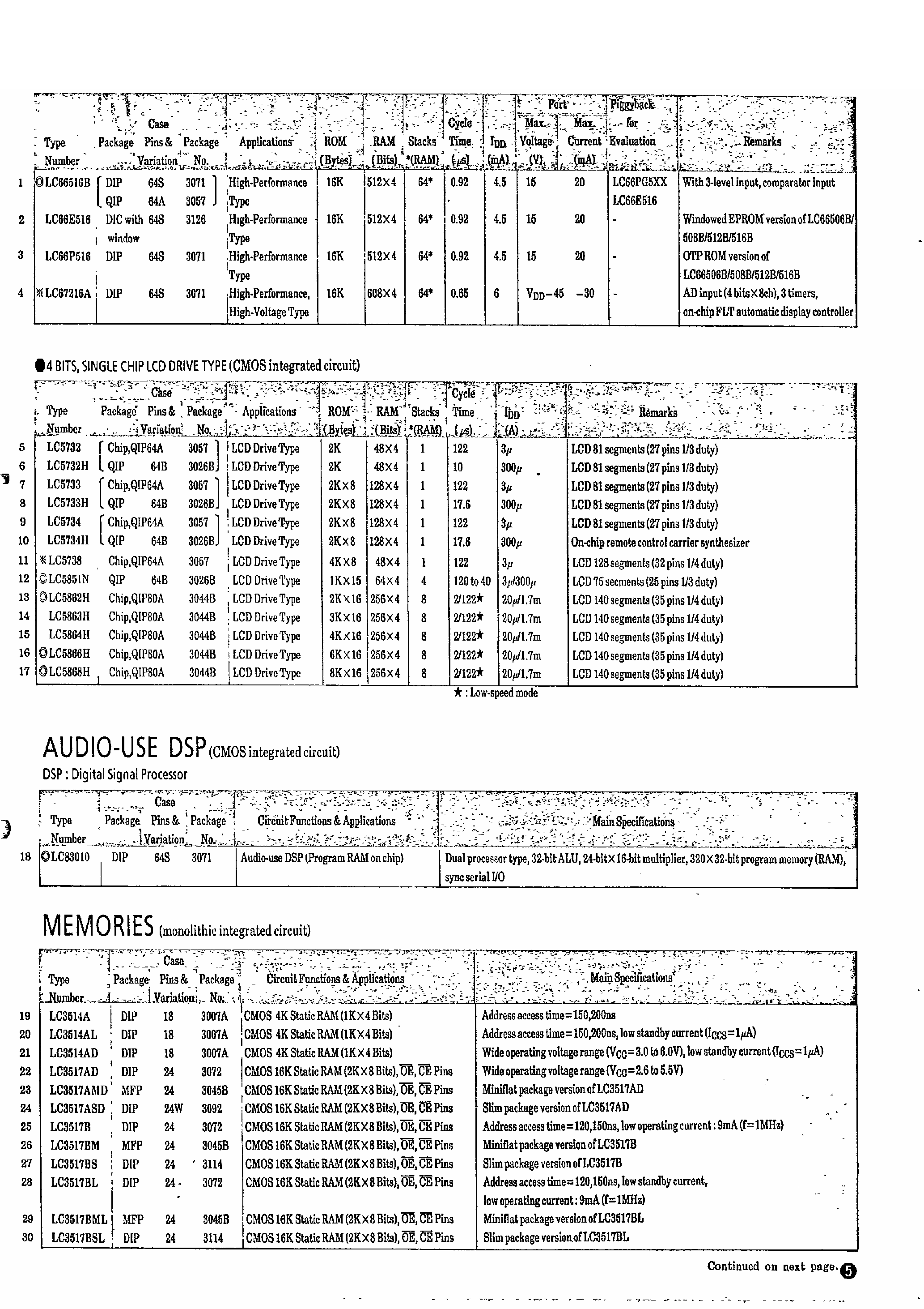 Даташит LC3514A - 1024 x 4-Bit High Speed CMOS Static RAM страница 1