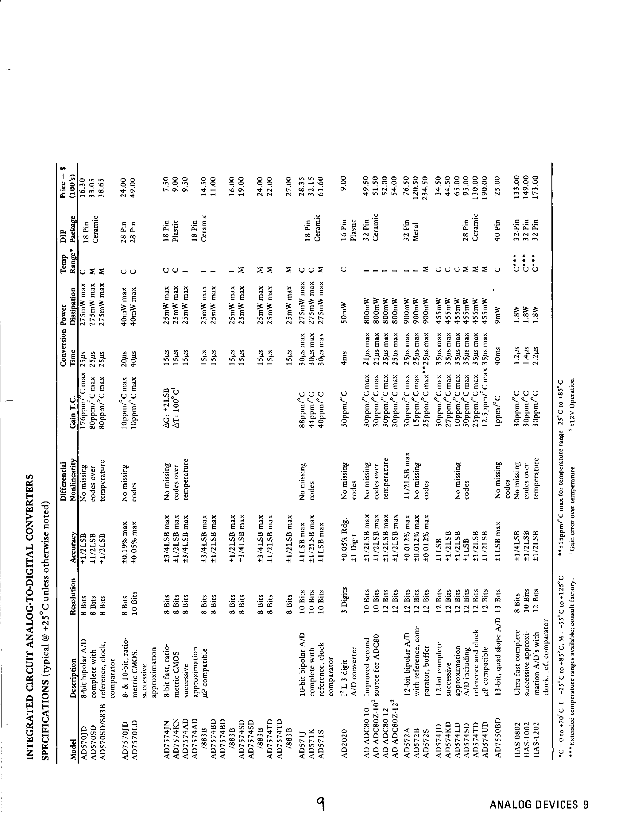 Datasheet AD2020 - Converter ICs - A/D page 2