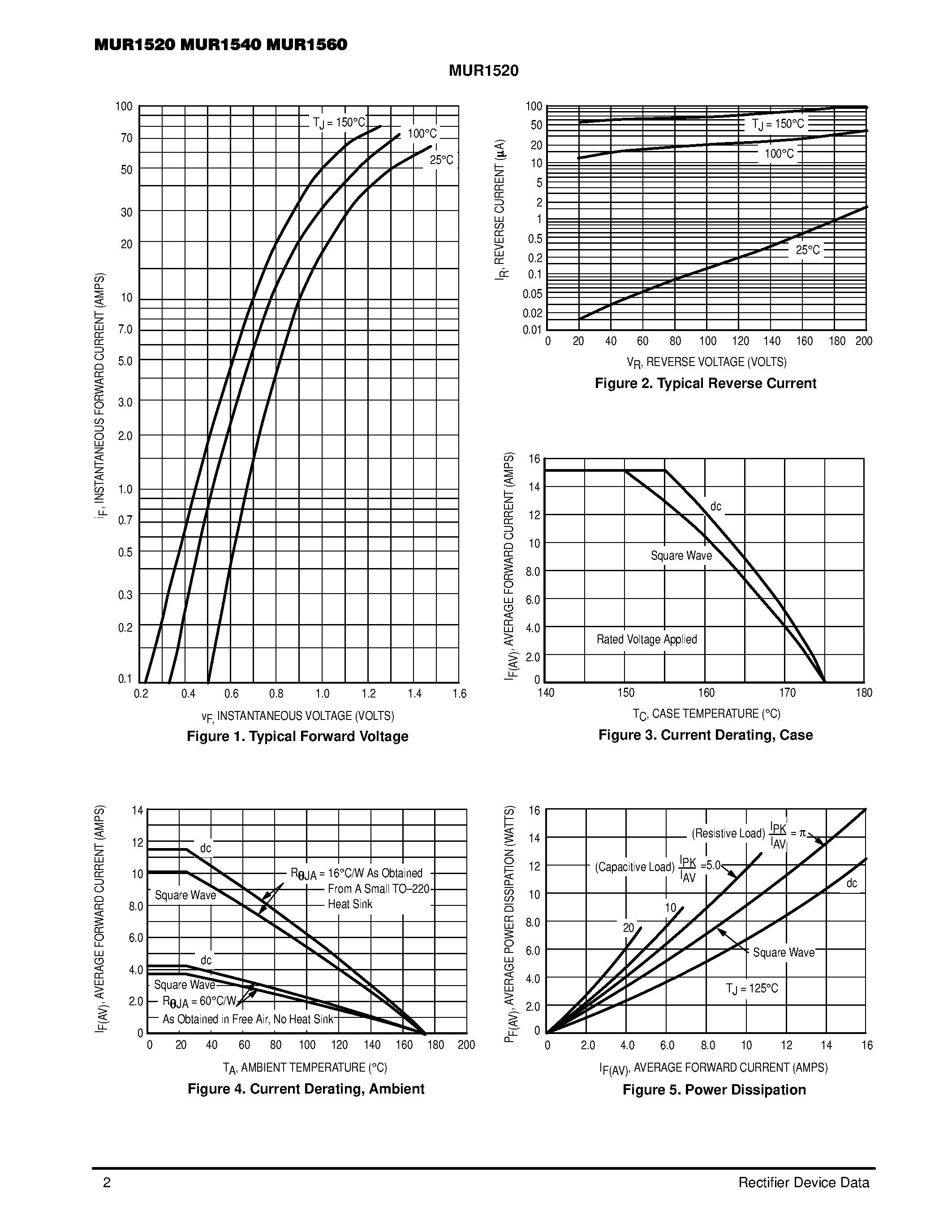 Datasheet MUR1520 page 2 Datasheet MUR1520 - (MUR1520 / MUR1540 / MUR1560) ULTRAFAST RECTIFIERS 15 AMPERES 200-400-600 VOLTS page 2