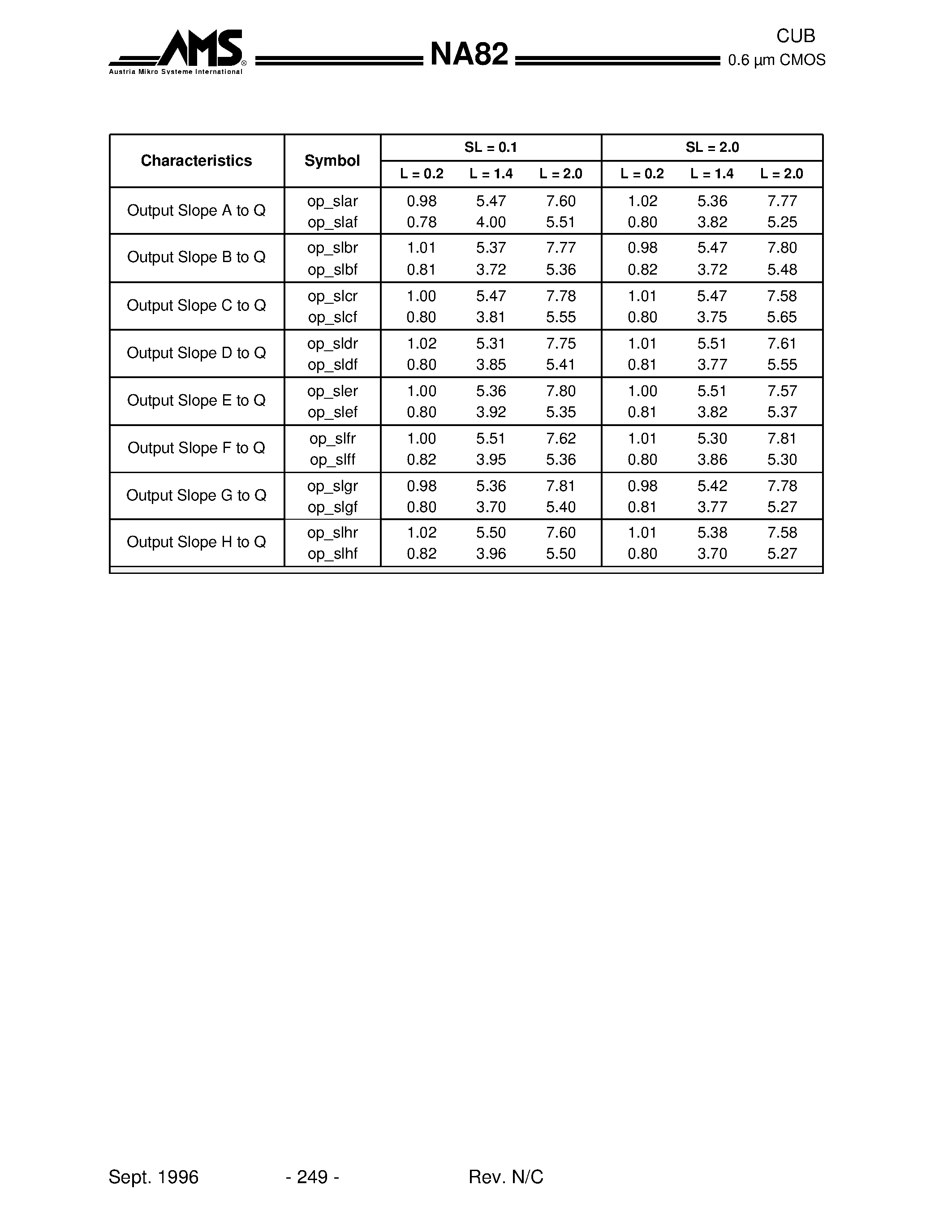 Datasheet NA82 page 2 Datasheet NA82 - 8-input NAND gate with 2x drive strength page 2