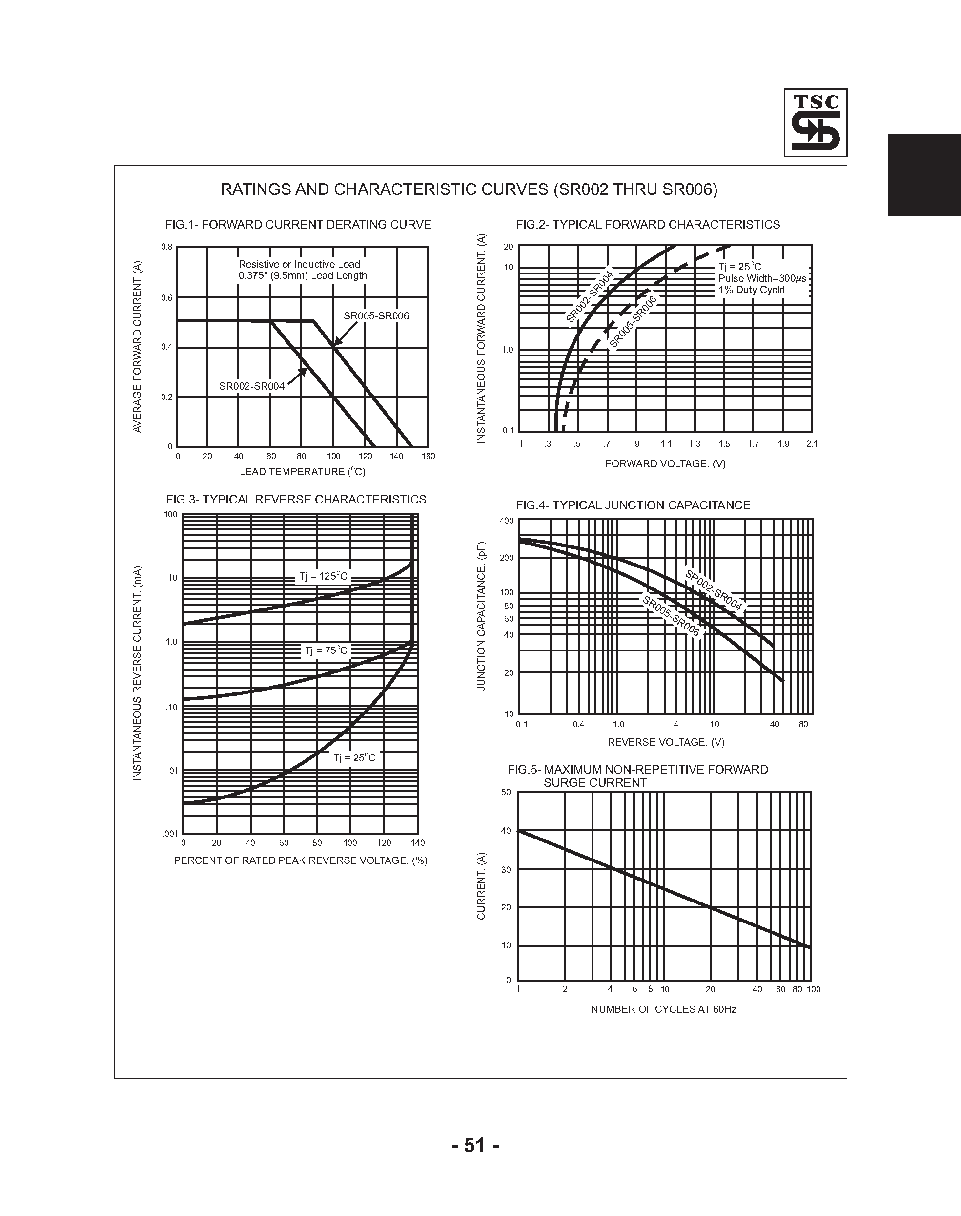 Datasheet SR002 page 2 Datasheet SR002 - (SR002 - SR006) 0.5 AMP. Schottky Barrier Rectifiers page 2