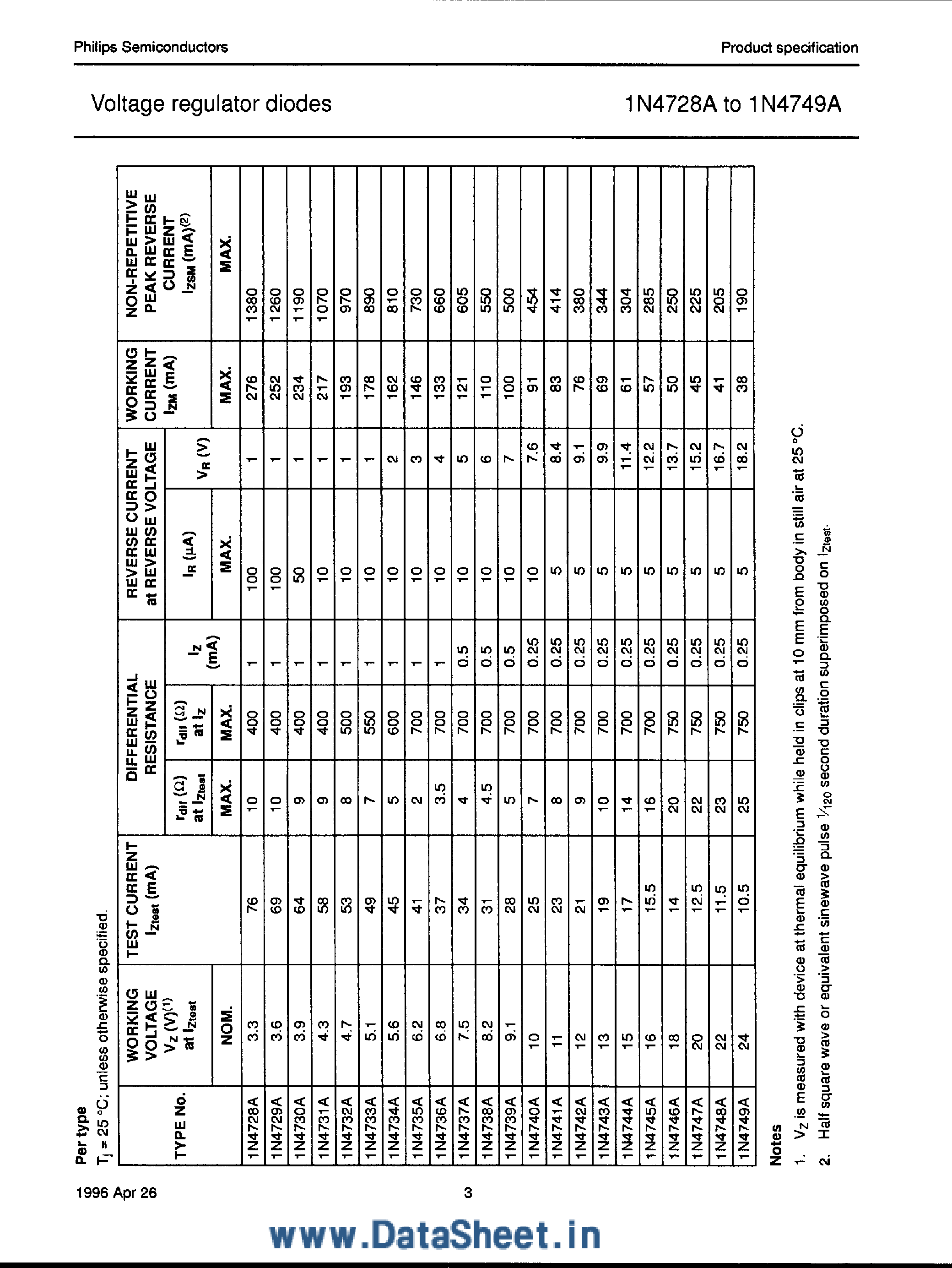 Datasheet 1N4732A - (1N4728A - 1N4749A) Voltage Regulator Diodes page 2