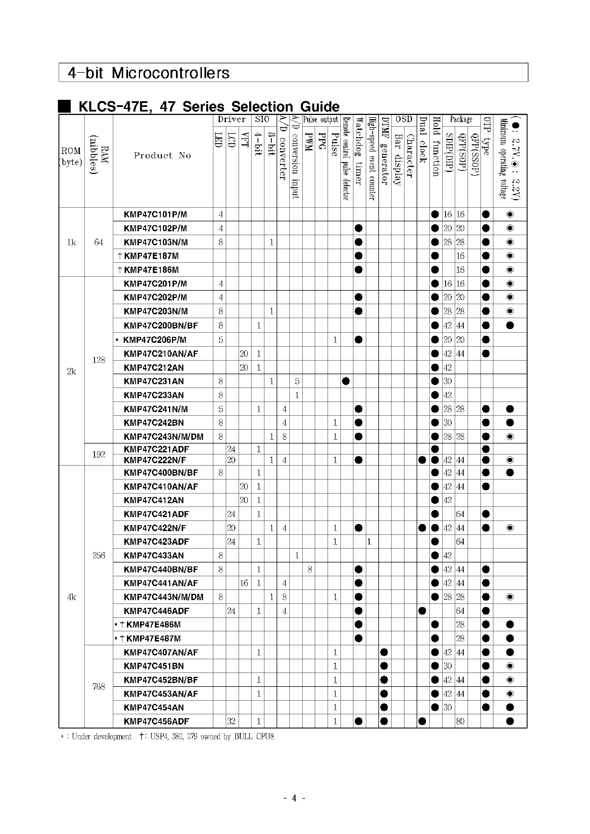 Datasheet KMP47C421 - (KMP47C421 - KMP47C423) 4-BIT MICROCONTROLLERS page 2
