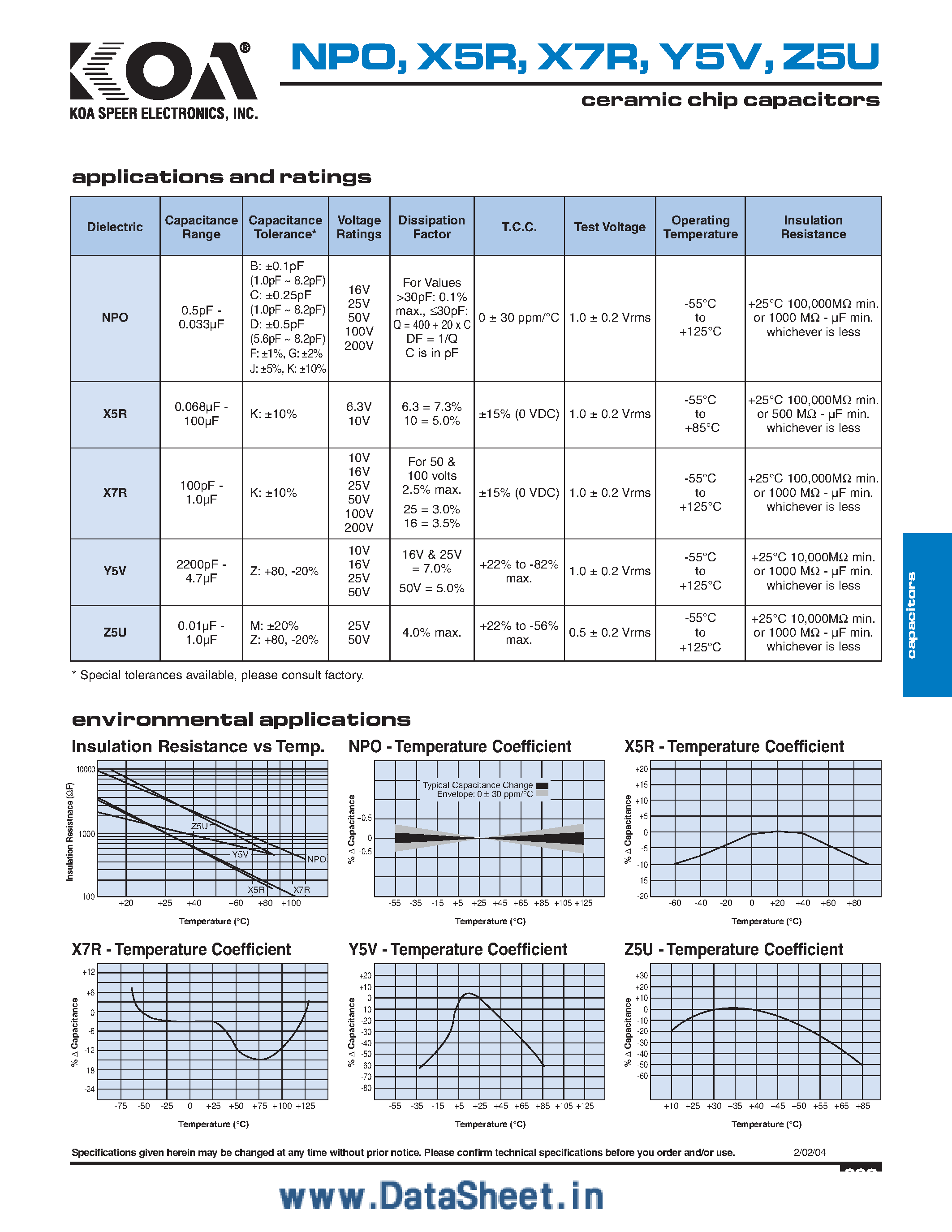 Datasheet X7R0402 - (X7Rxxxx) Ceramic Chip Capacitors page 2