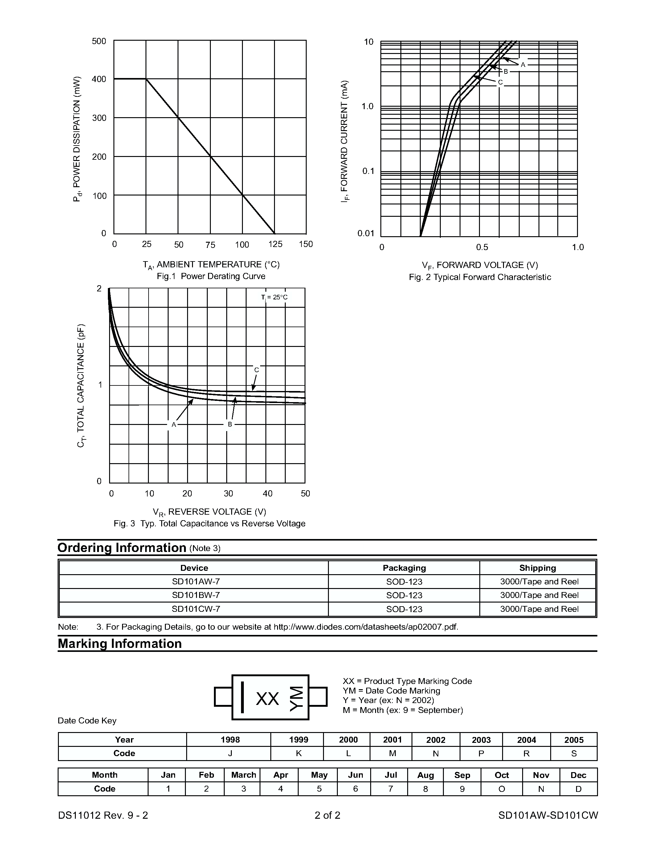 Datasheet SD101AW - (SD101AW - SD101CW) SURFACE MOUNT SCHOTTKY BARRIER DIODE page 2