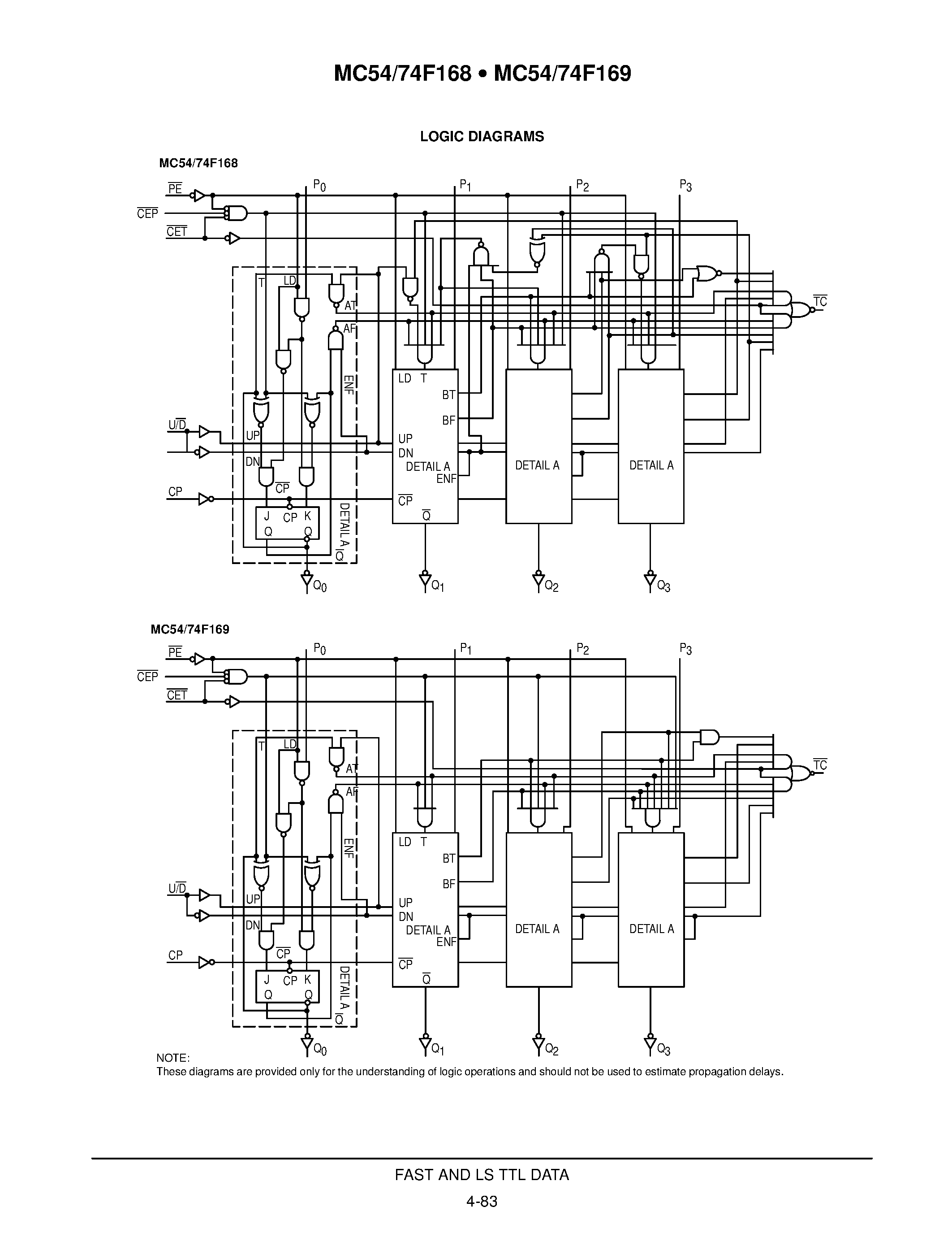 Даташит MC74F168 - (MC74F168 / MC74F169) 4-STAGE SYNCHRONOUS BIDIRECTIONAL COUNTERS FAST SCHOTTKY TTL страница 2