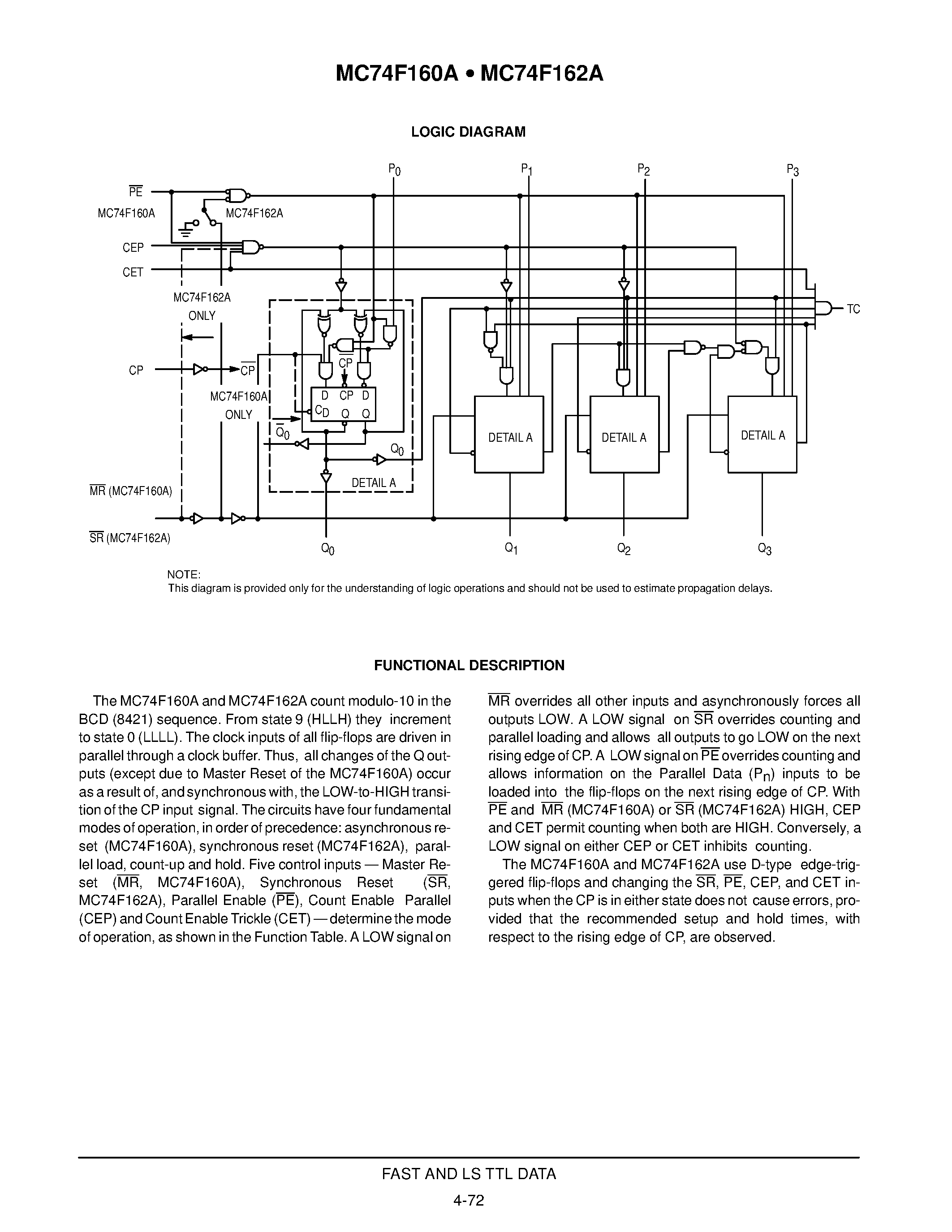 Даташит на микросхему MC74F160A страница 2 Даташит MC74F160A - (MC74F160A / MC74F162A) SYNCHRONOUS PRESETTABLE BCD DECADE COUNTER страница 2