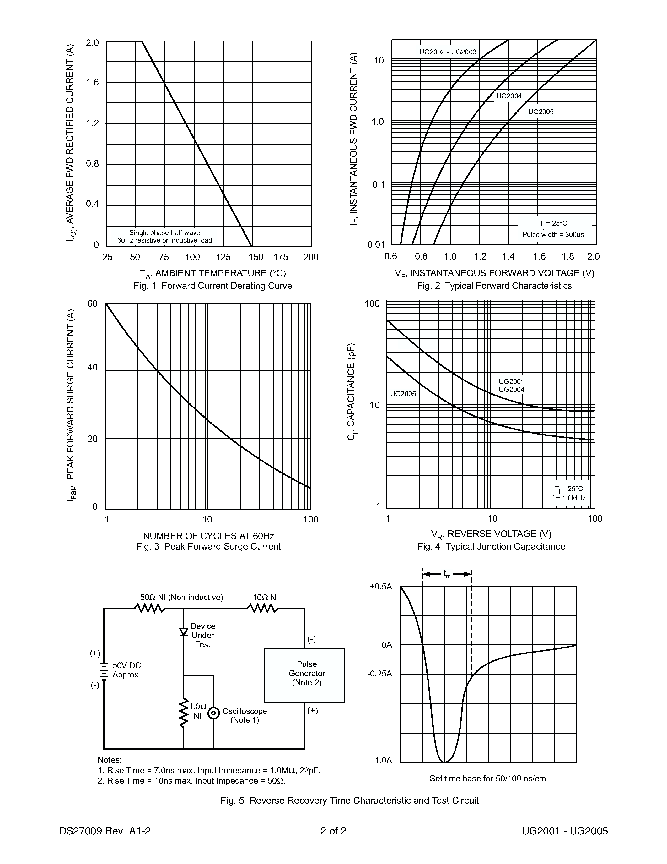 Datasheet UG2001 - (UG2001 - UG2005) 2.0A ULTRA-FAST GLASS PASSIVATED RECTIFIER page 2
