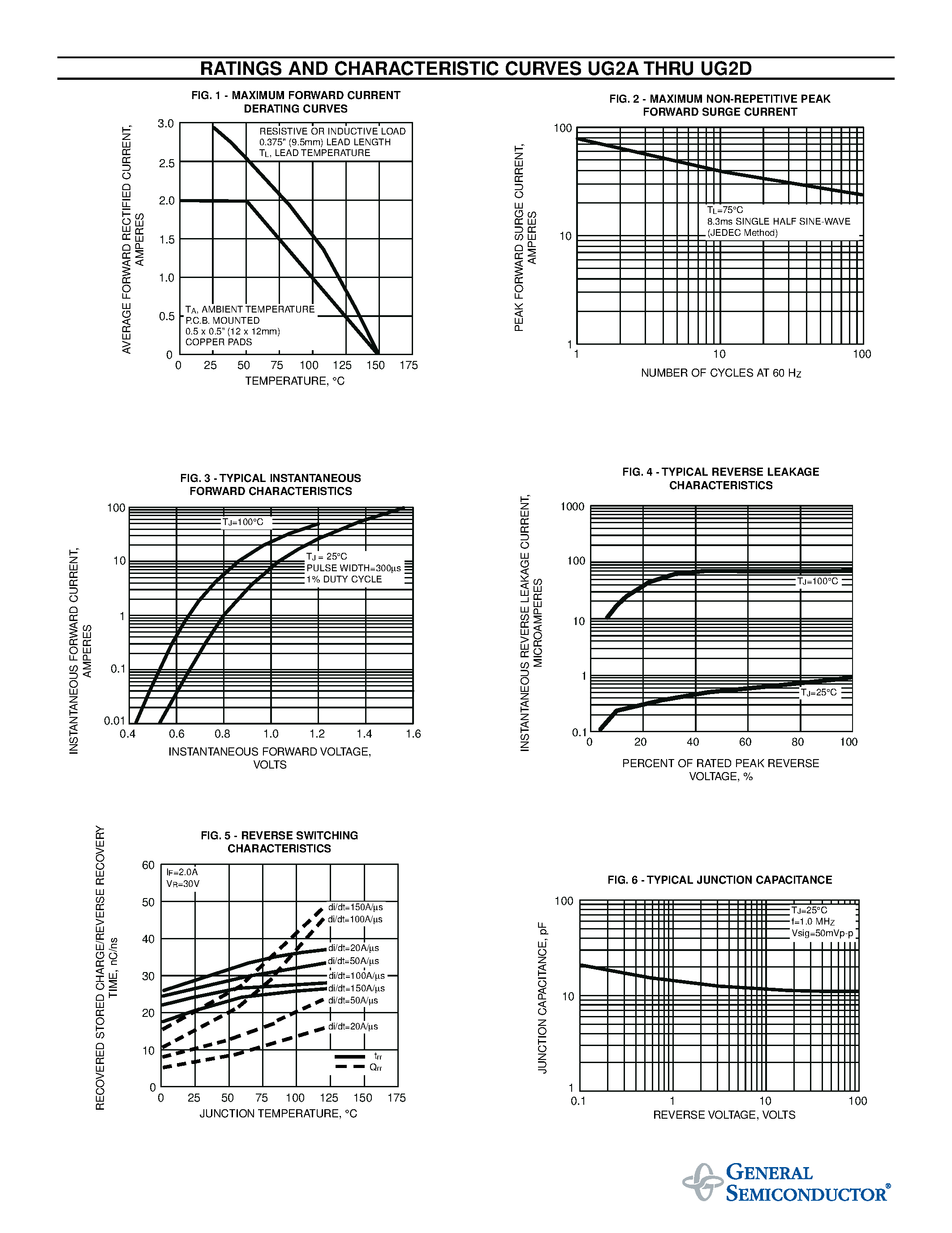 Datasheet UG2A page 2 Datasheet UG2A - (UG2A - UG2D) ULTRAFAST EFFICIENT PLASTIC RECTIFIER page 2