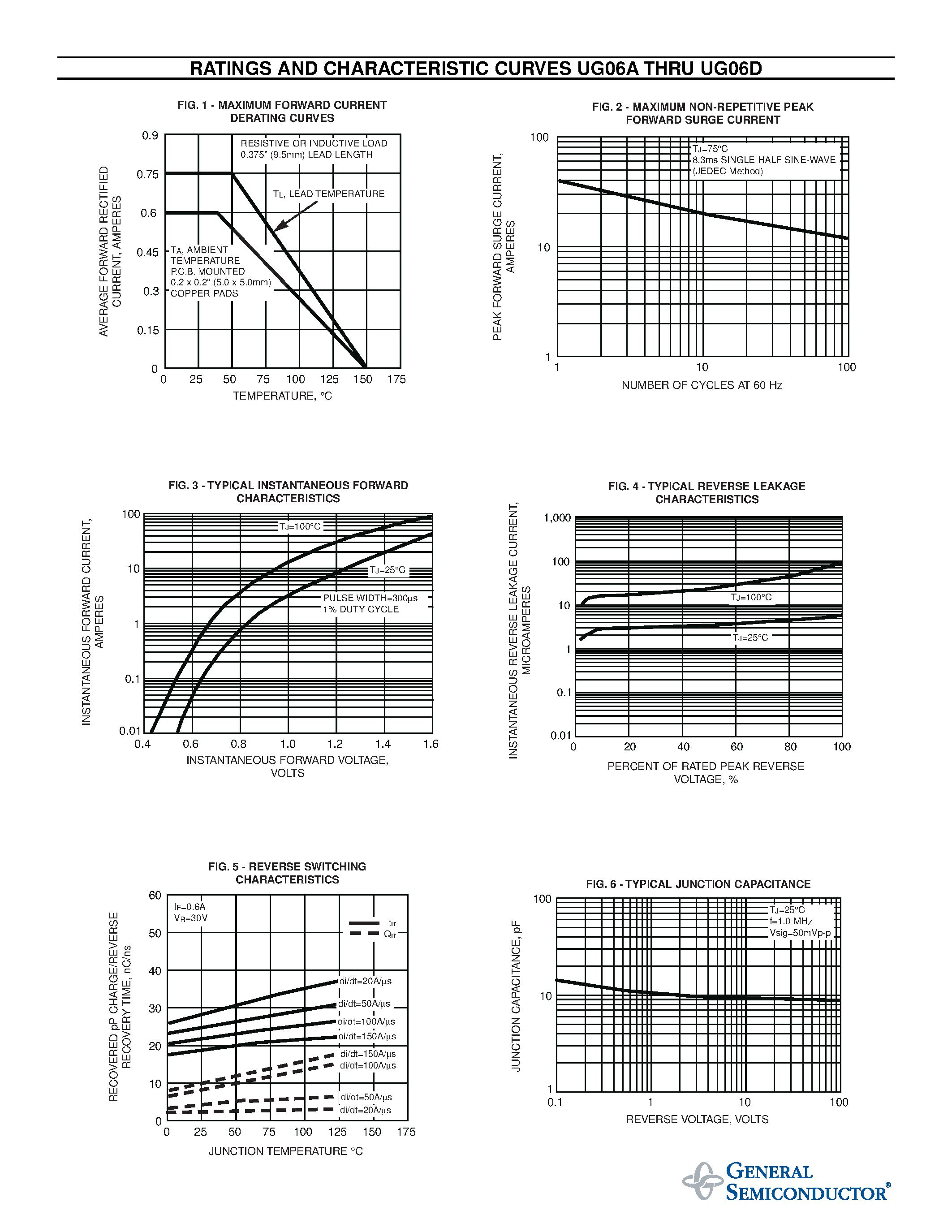 Datasheet UG06A - (UG06A - UG06D) MINIATURE ULTRAFAST EFFICIENT PLASTIC RECTIFIER page 2