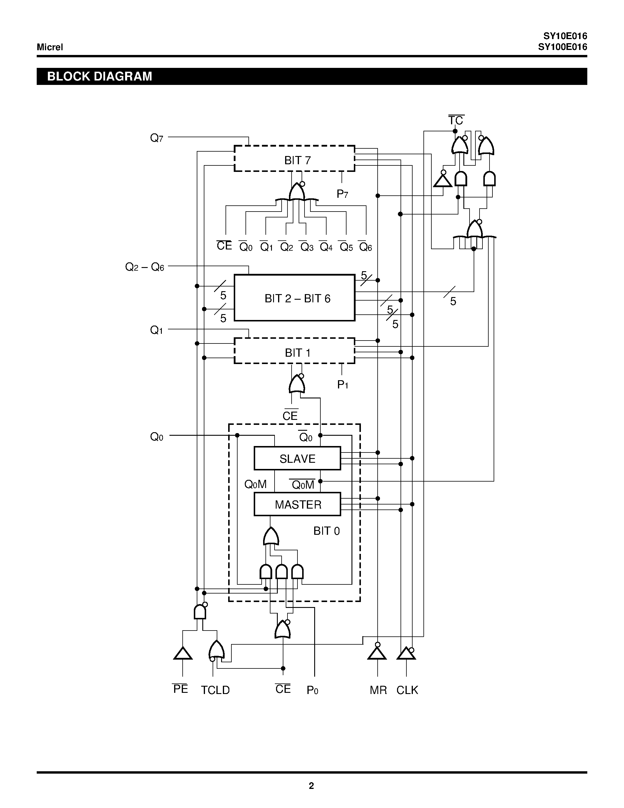 Даташит на микросхему SY100E016 страница 2 Даташит SY100E016 - 8-BIT SYNCHRONOUS BINARY UP COUNTER страница 2