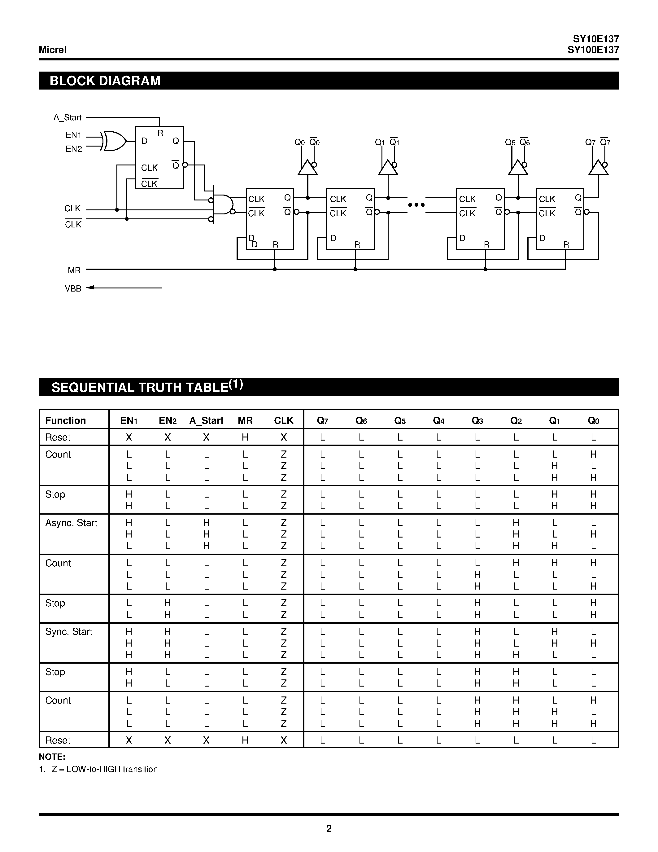 Даташит на микросхему SY100E137 страница 2 Даташит SY100E137 - 8-BIT RIPPLE COUNTER страница 2