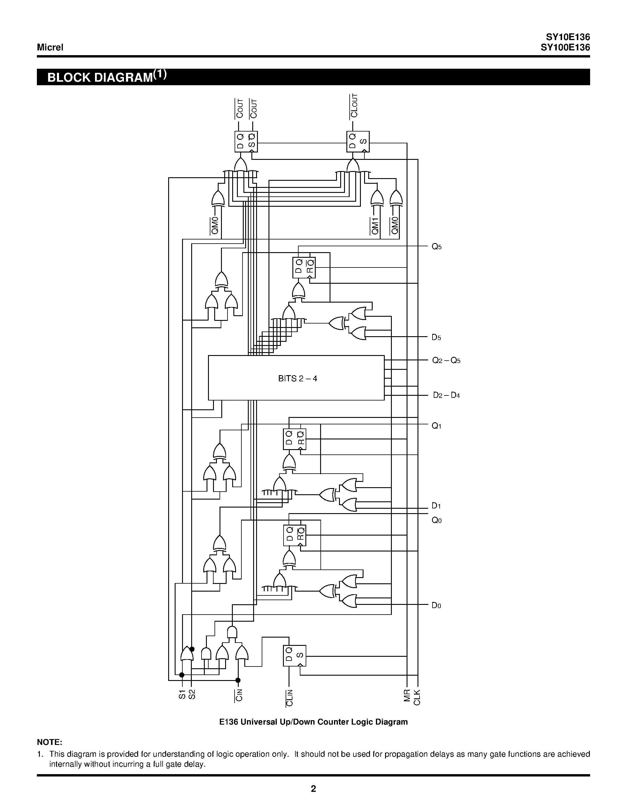 Datasheet SY100E136 page 2 Datasheet SY100E136 - 6-BIT UNIVERSAL UP/DOWN COUNTER page 2