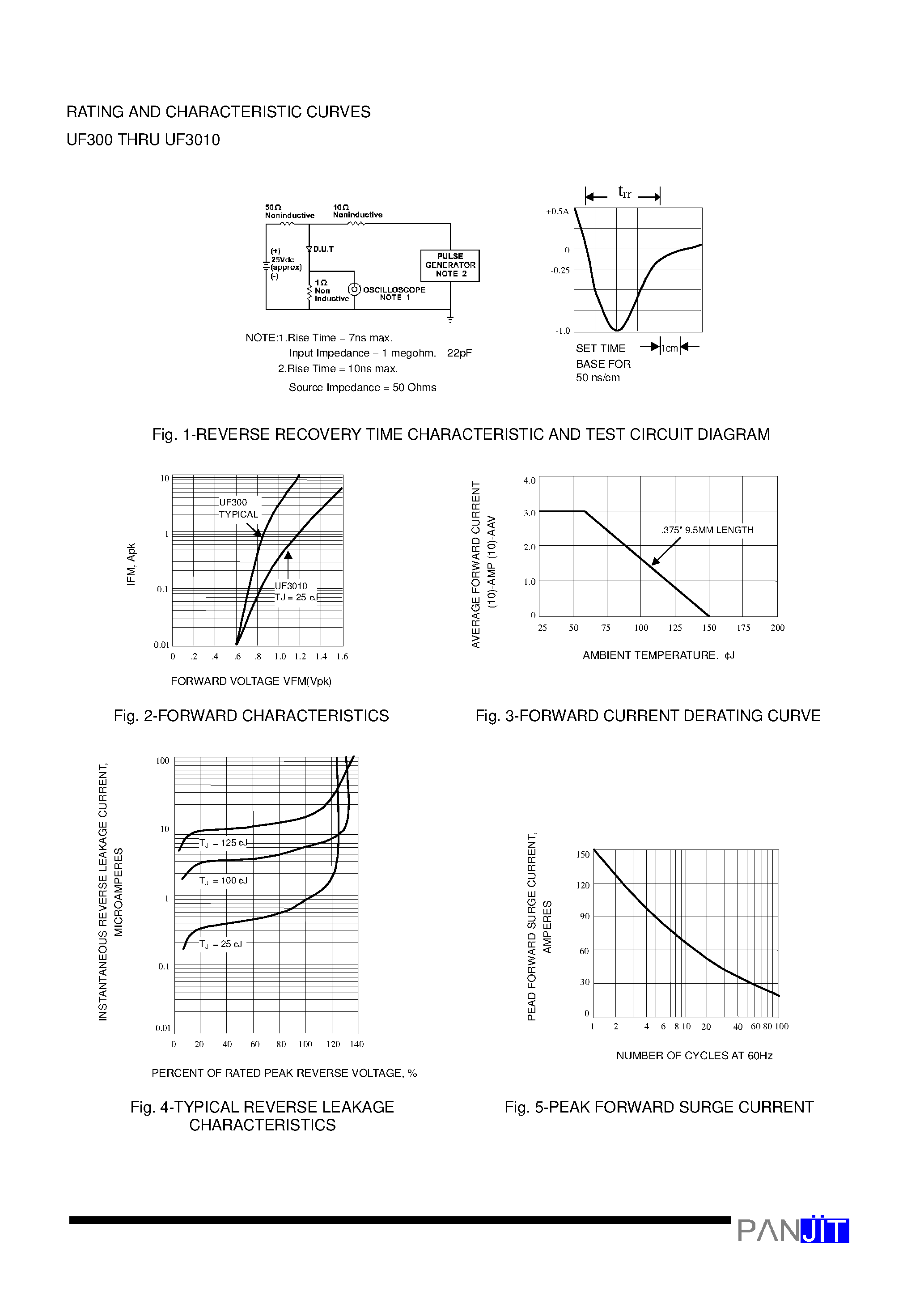 Datasheet UF300 page 2 Datasheet UF300 - (UF300 - UF3010) ULTRAFAST SWITCHING RECTIFIER(VOLTAGE - 50 to 1000 Volts CURRENT - 3.0 Amperes) page 2