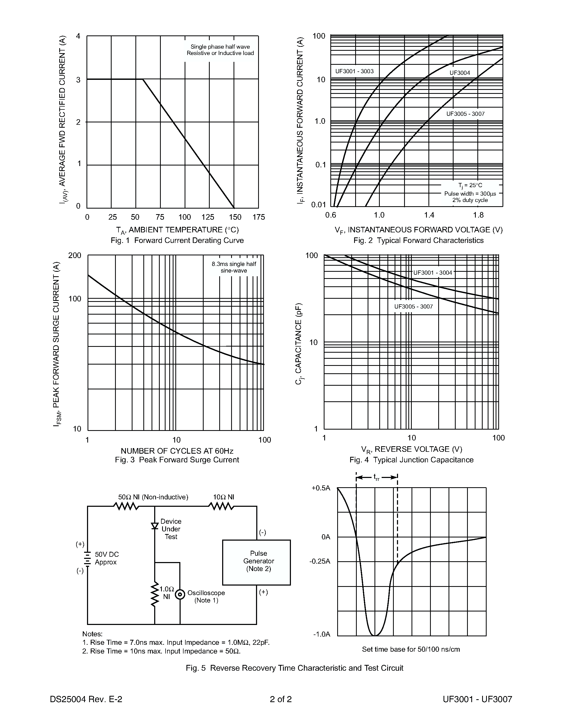 Datasheet UF3001 - (UF3001 - UF3007) 3.0A ULTRA-FAST RECTIFIER page 2