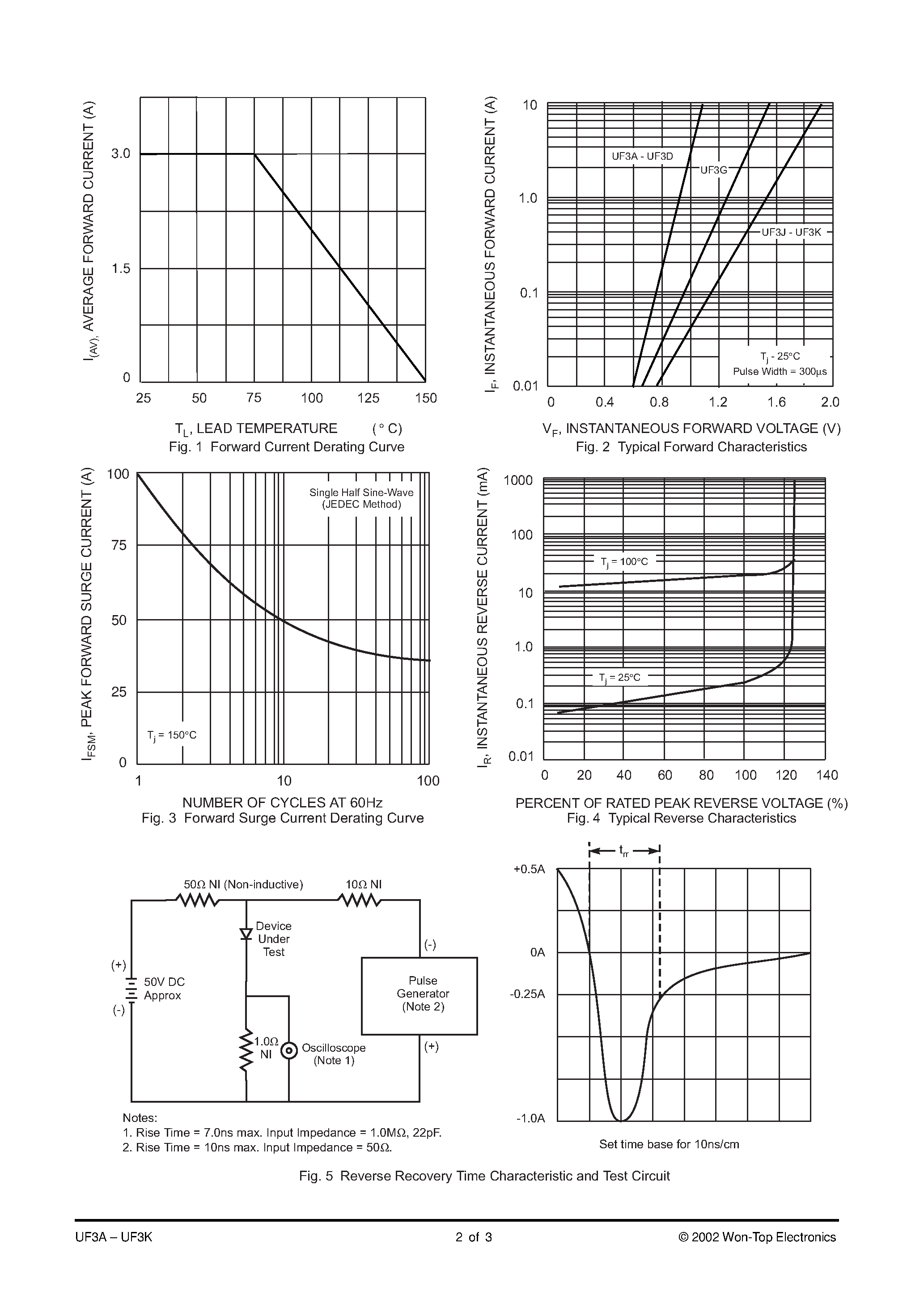Datasheet UF3A - (UF3A - UF3K) 3.0A SURFACE MOUNT ULTRA FAST RECTIFIER page 2