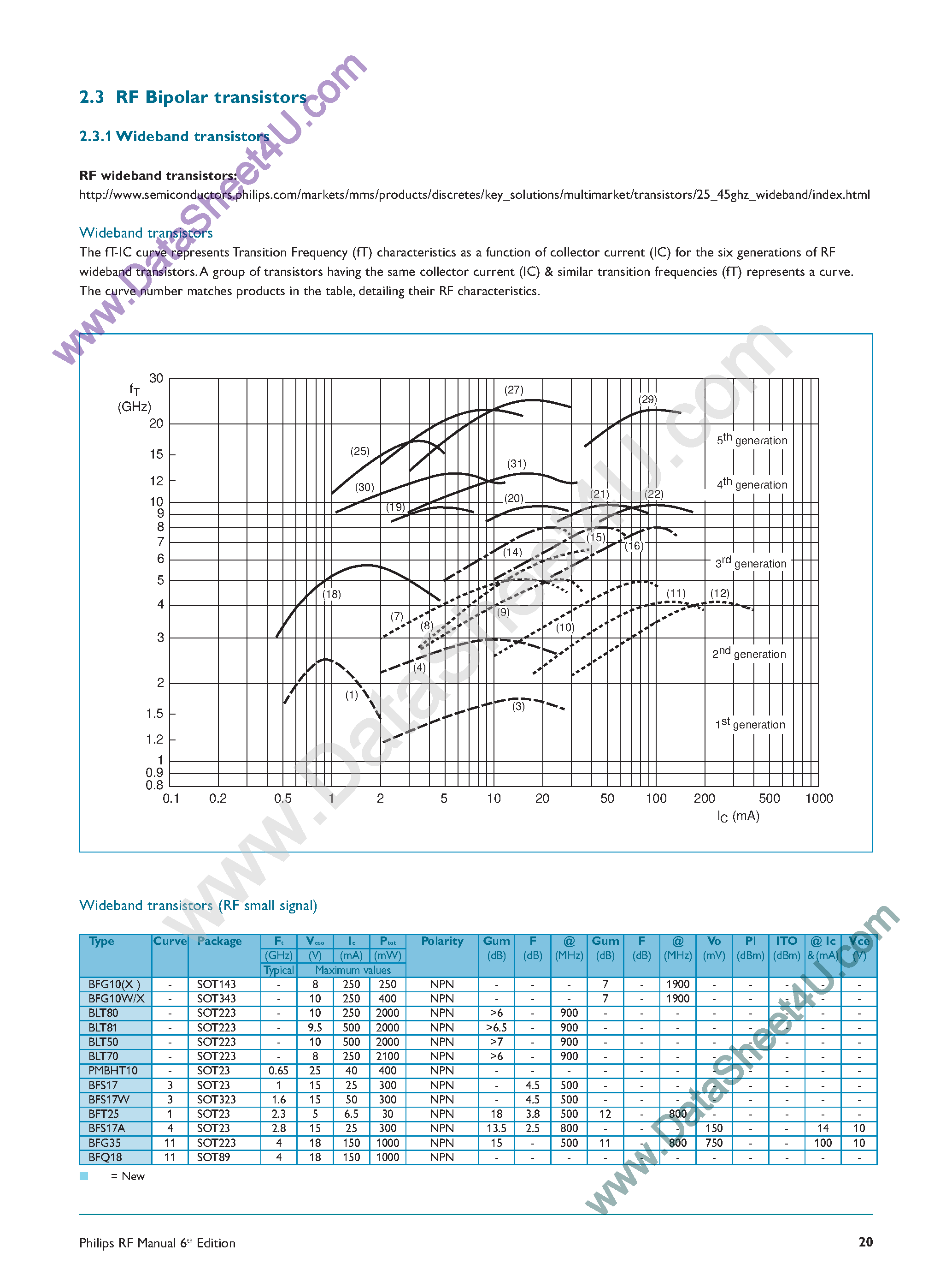 Даташит BFG10 - (BFGxxx) RF Bipolar Transistors страница 1