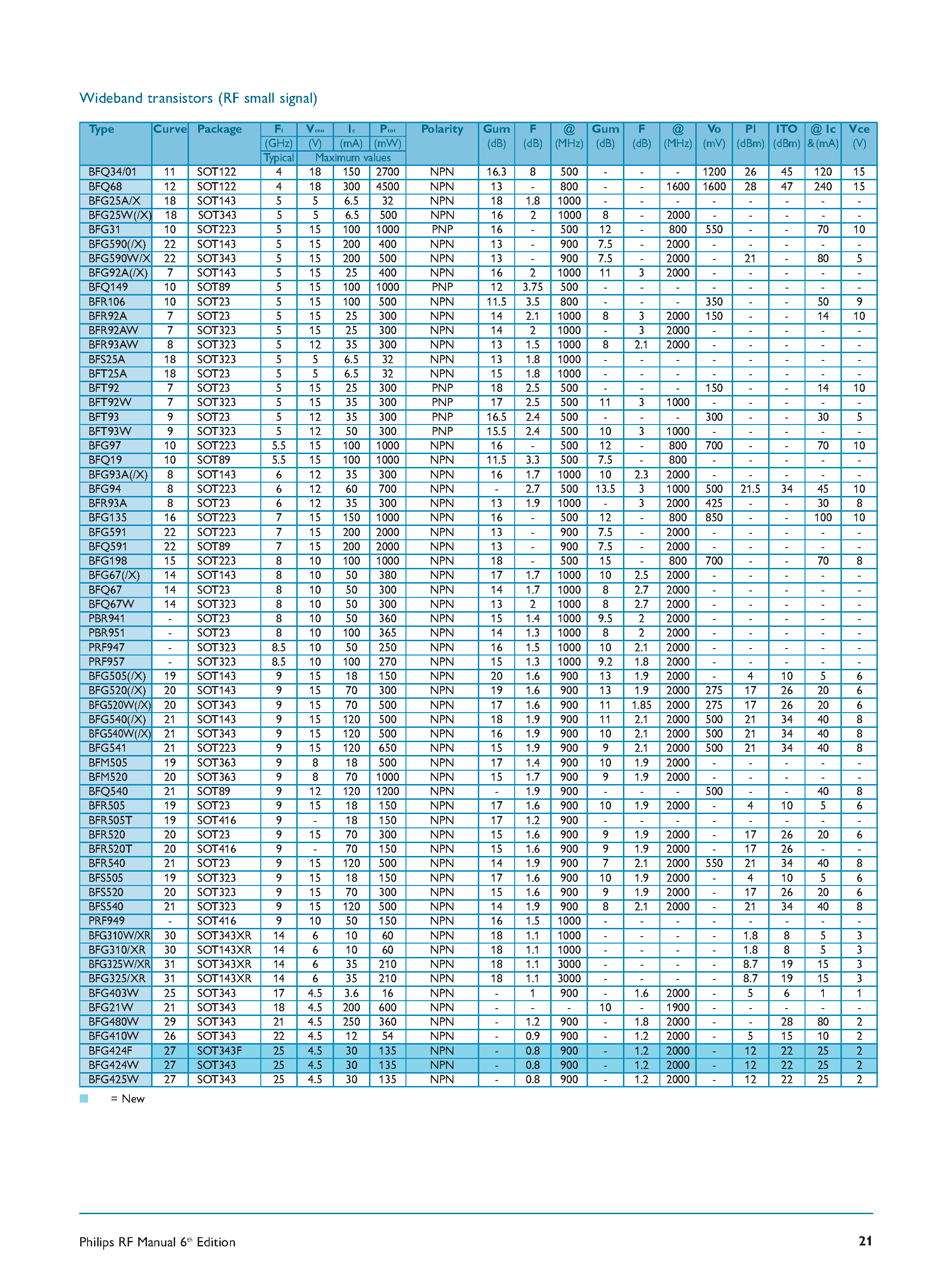 Даташит BFG10 - (BFGxxx) RF Bipolar Transistors страница 2