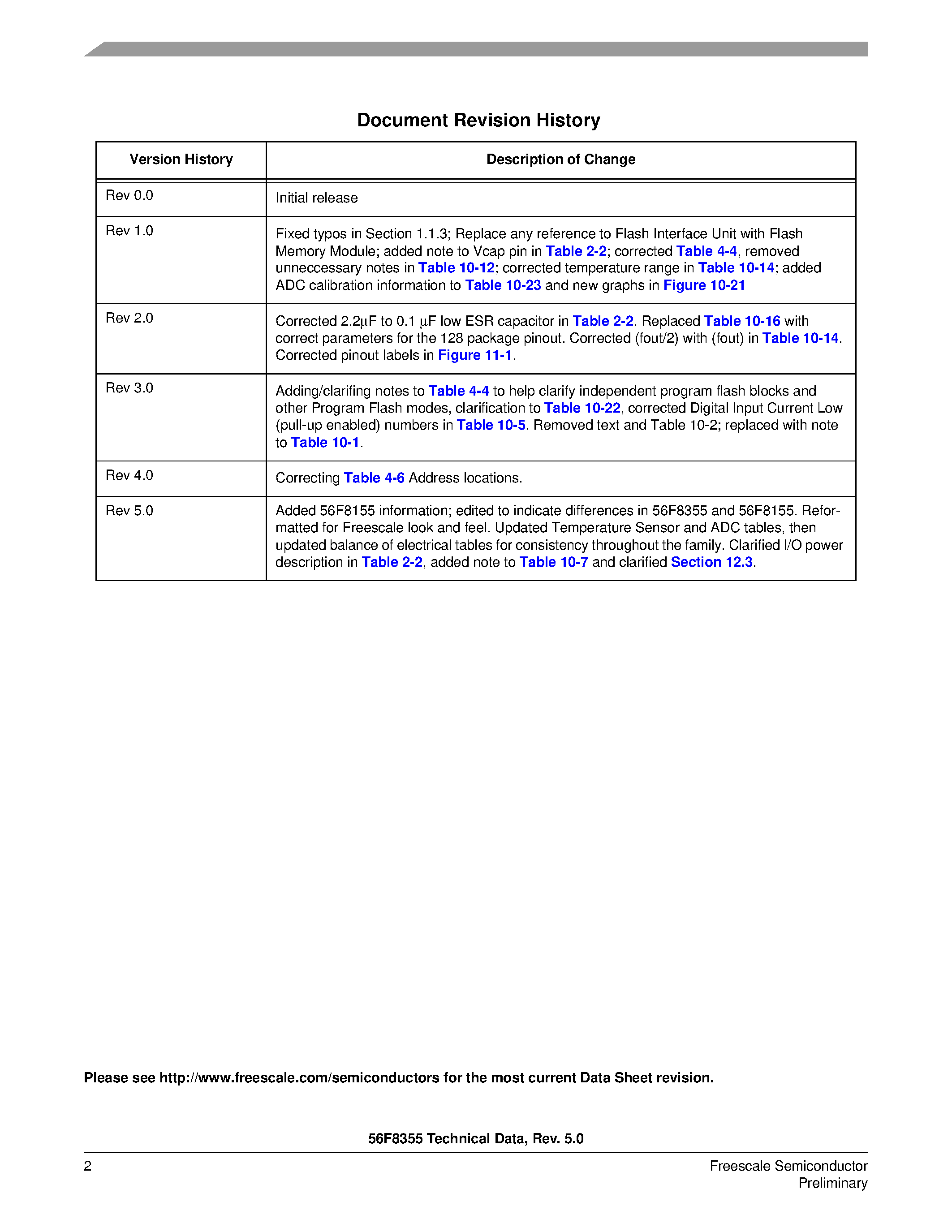 Datasheet MC56F8155 page 2 Datasheet MC56F8155 - (MC56F8155 / MC56F8355) 16-bit Hybrid Controllers page 2