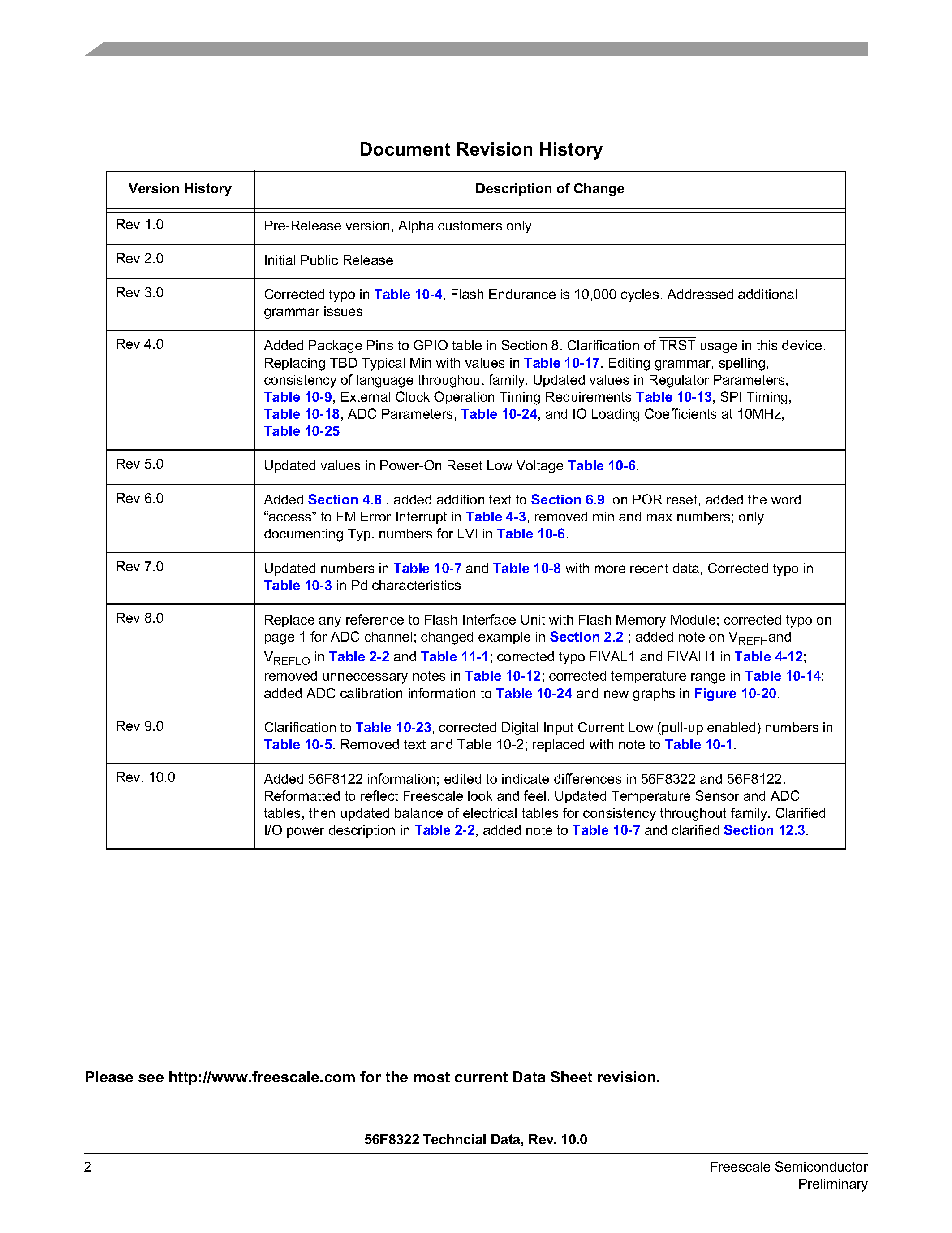 Datasheet MC56F8122 page 2 Datasheet MC56F8122 - (MC56F8122 / MC56F8322) 16-bit Hybrid Controllers page 2