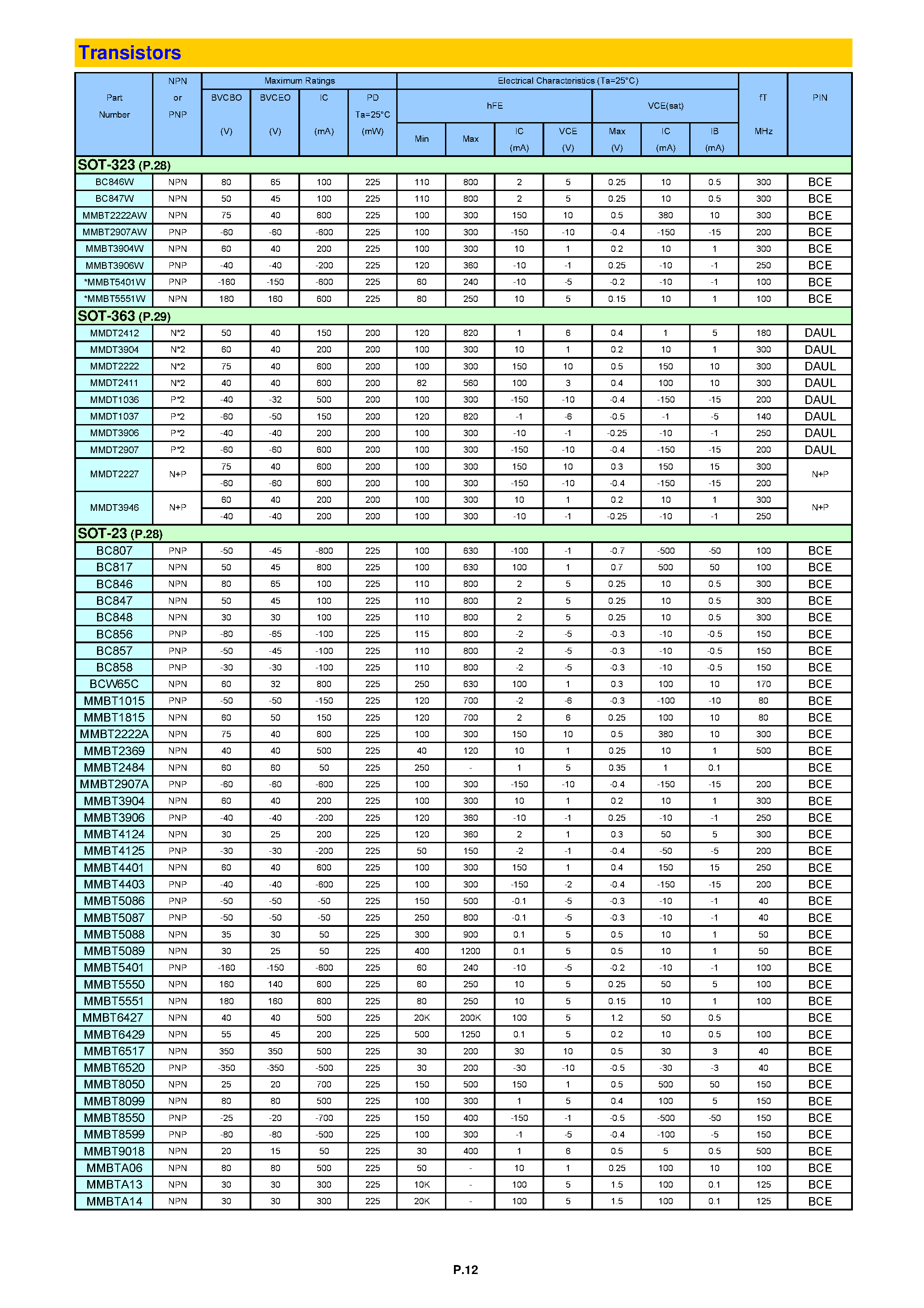 Datasheet M28S - Mini size of Discrete semiconductor elements page 2