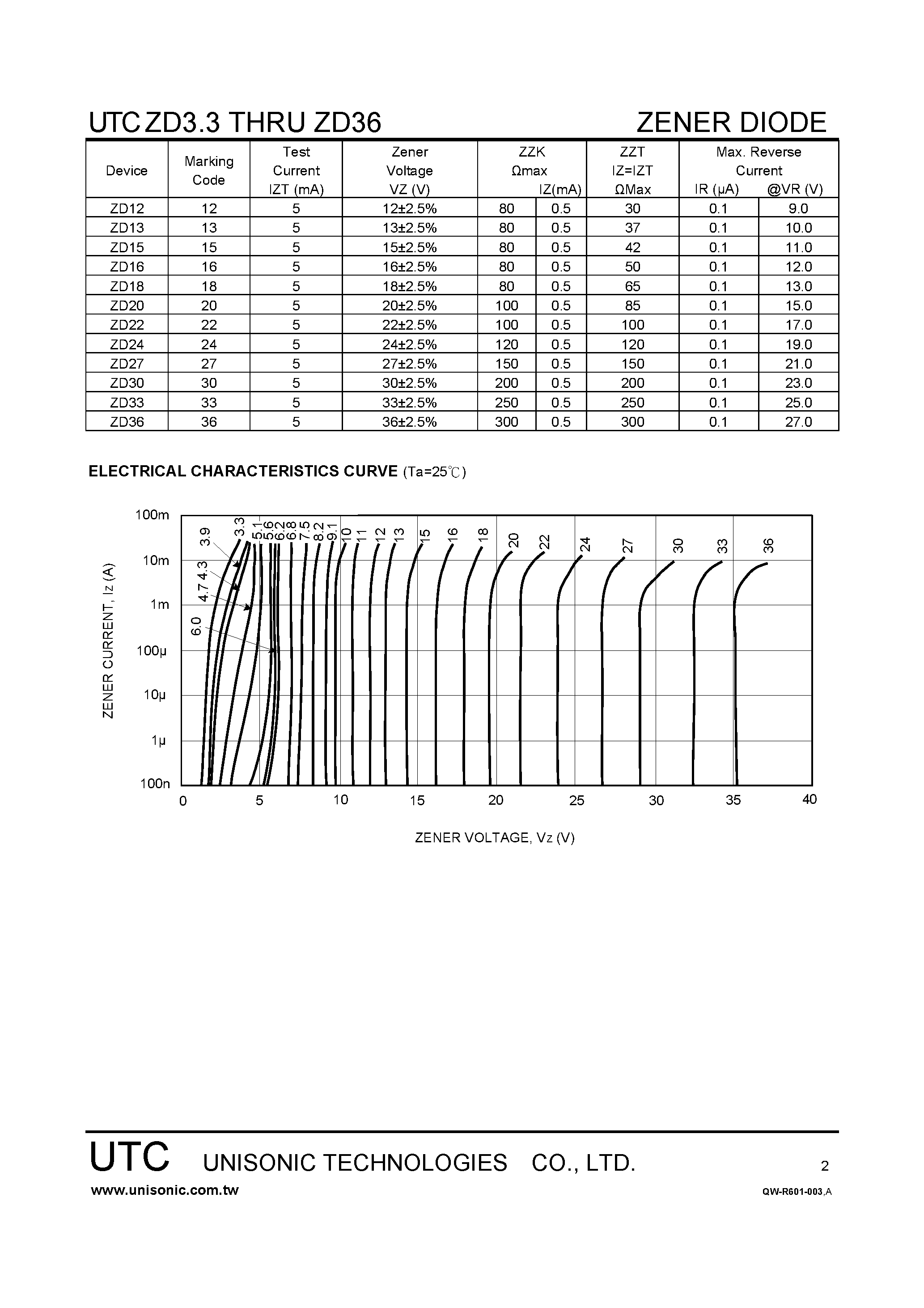 Даташит ZD22 - (ZD3.3 - ZD36) Zener Diodes страница 2