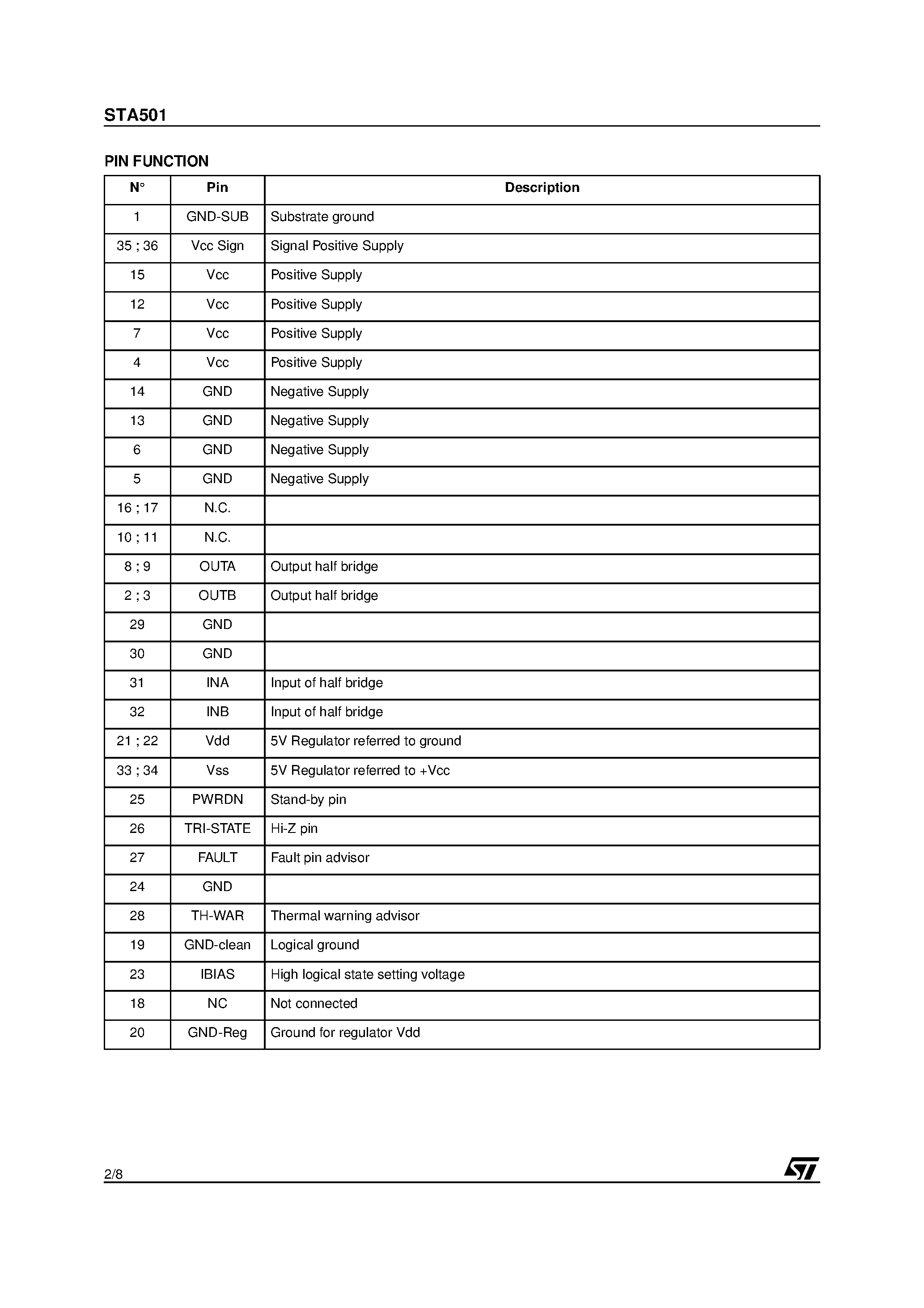 Даташит на микросхему STA501 страница 2 Даташит STA501 - 40V 3.5A Double Power Half Bridge страница 2