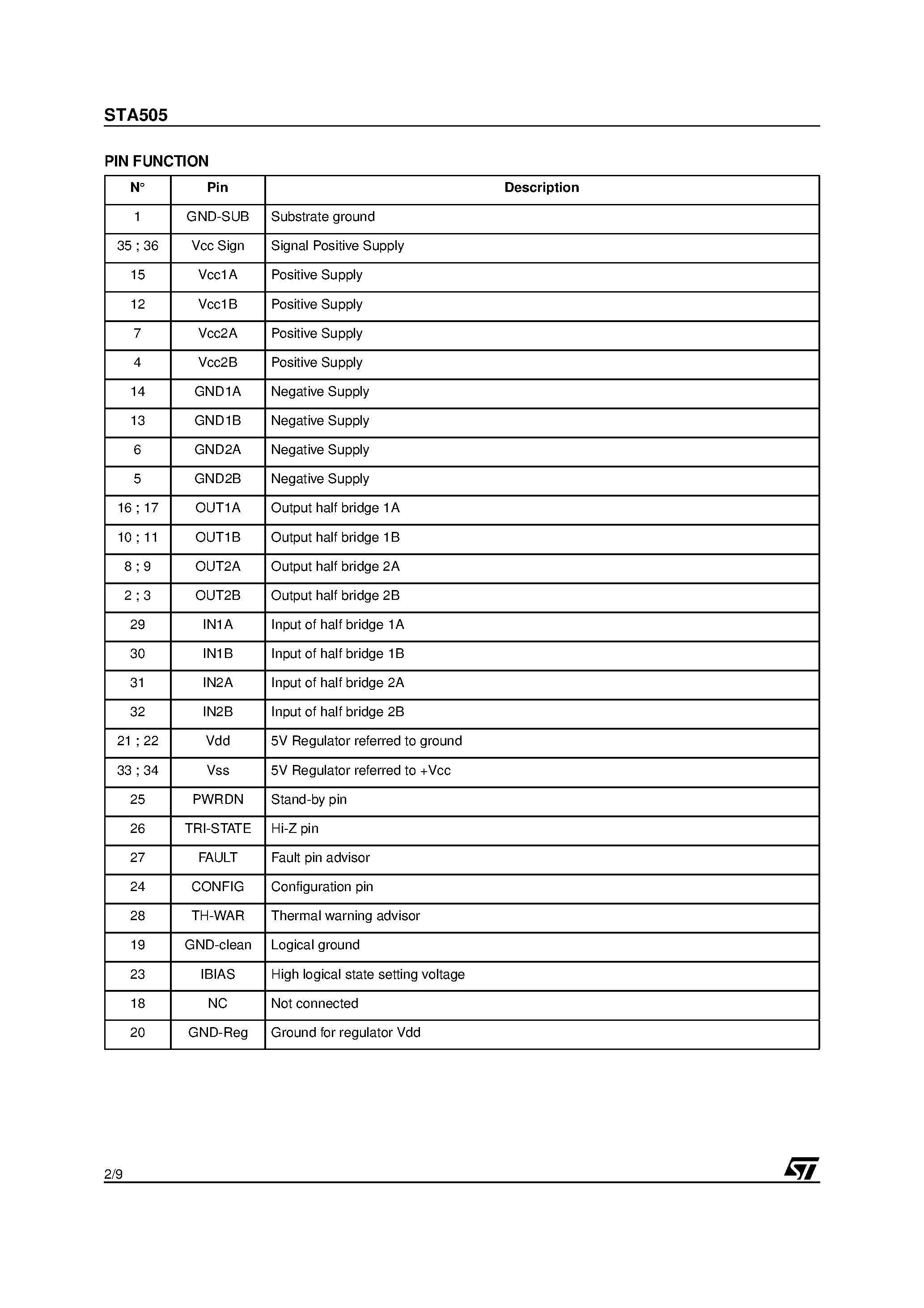 Datasheet STA505 page 2 Datasheet STA505 - 40V 3.5A QUAD POWER HALF BRIDGE page 2