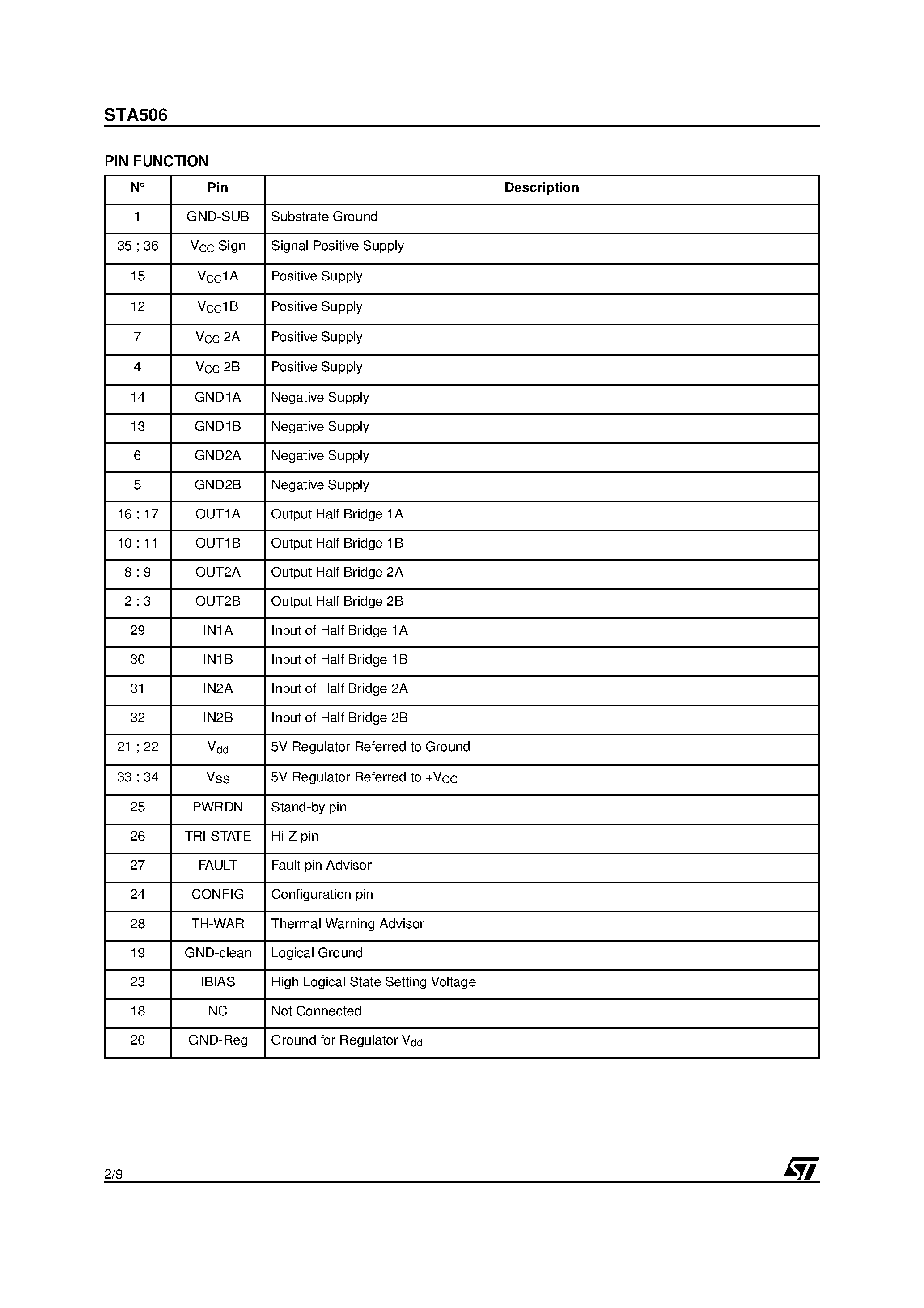 Datasheet STA506 page 2 Datasheet STA506 - 40V 4A QUAD POWER HALF BRIDGE page 2