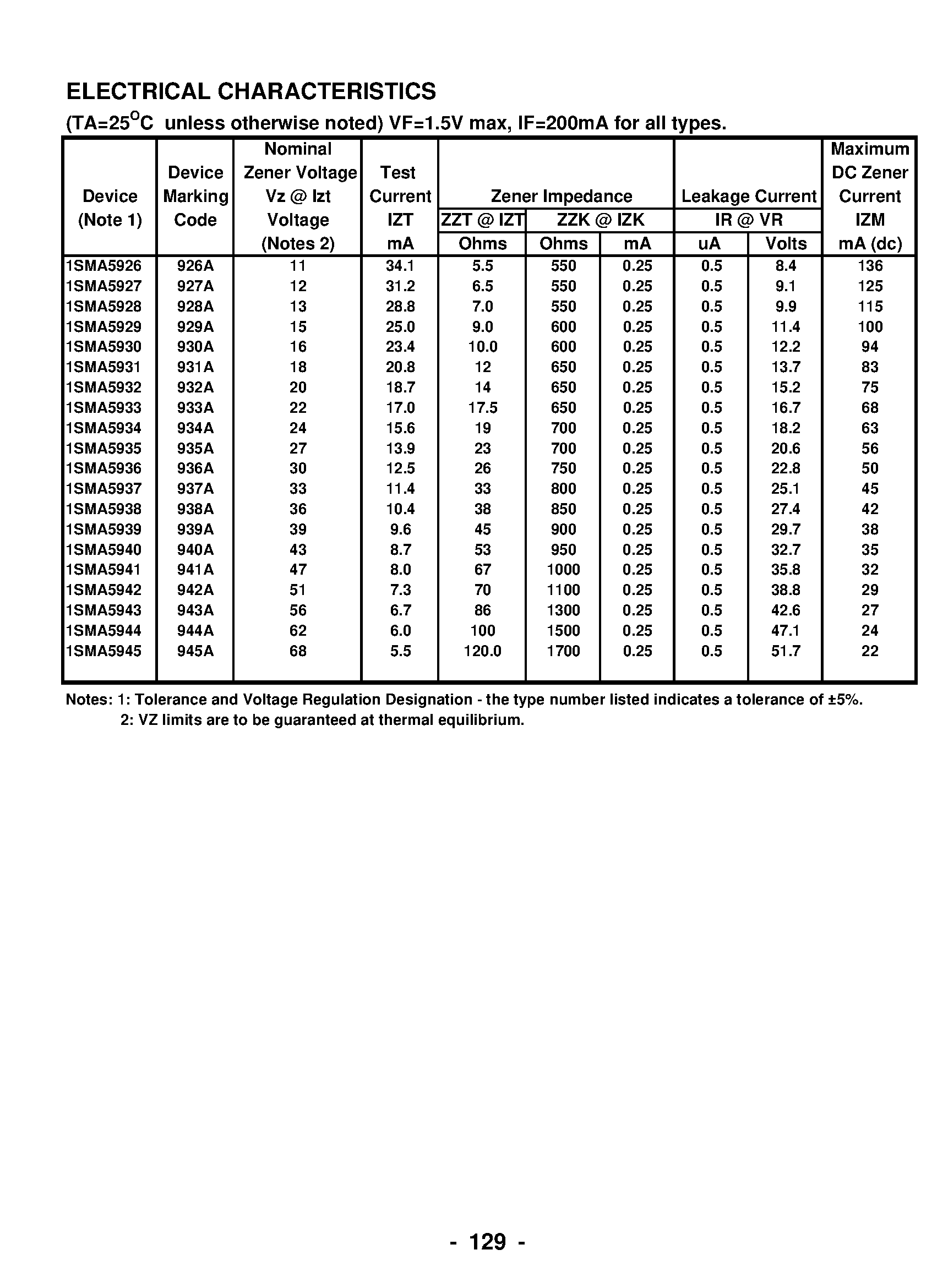 Datasheet 1SMA592x page 2 Datasheet 1SMA592x - (1SMA5926 - 1SMA5945) Surface Mount Silicon Zener Diode page 2