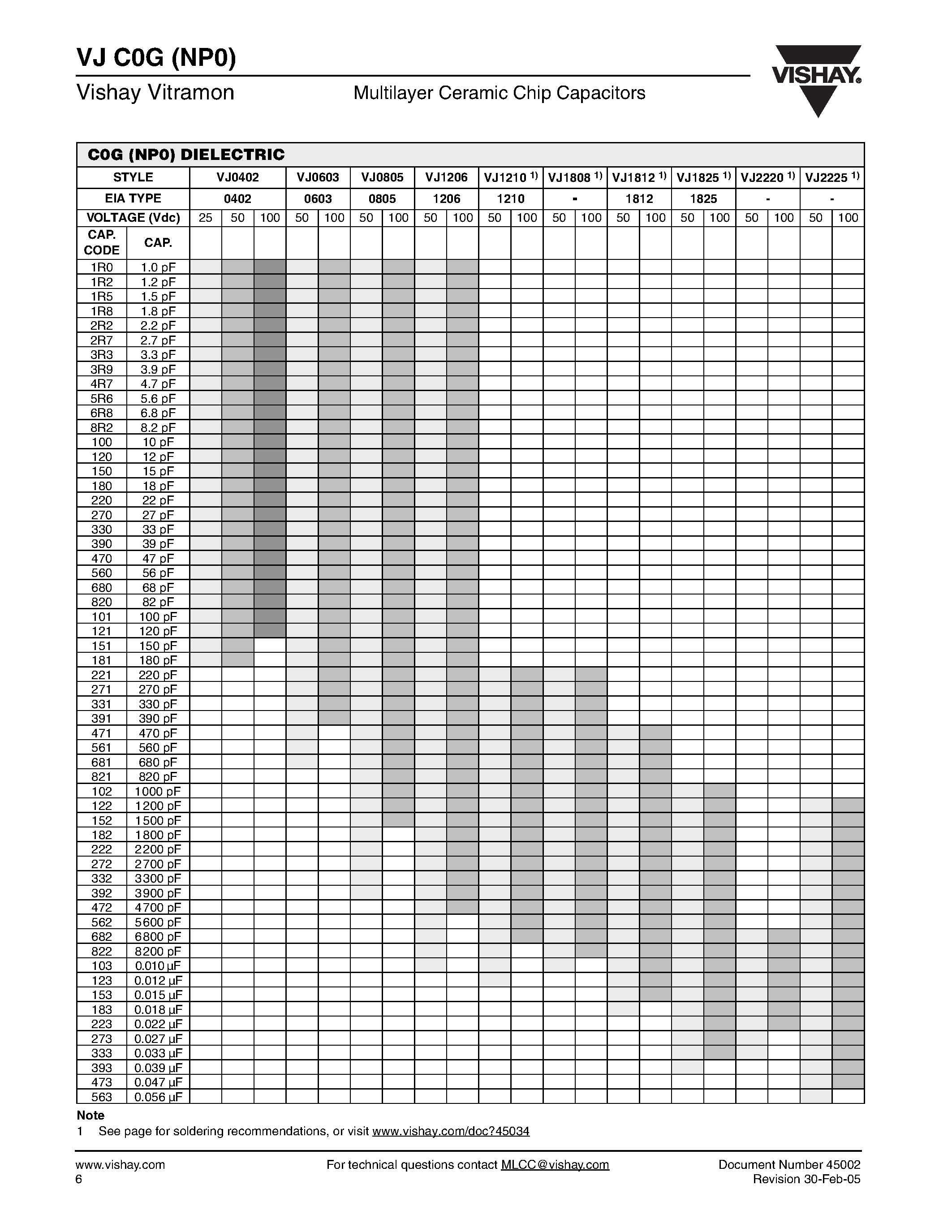 Datasheet VJ0402xxxx - (VJ C0G Series) Multilayer Ceramic Chip Capacitors page 2