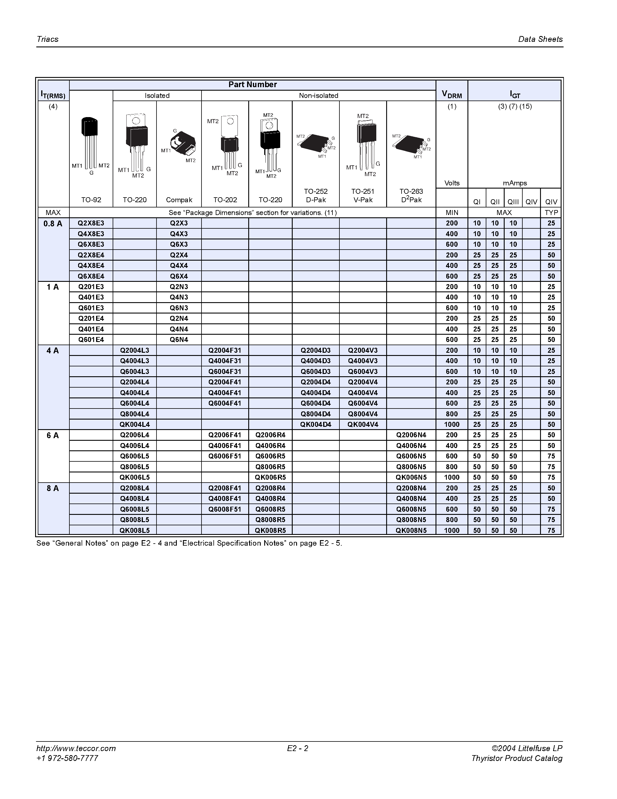 Datasheet Q2006F41 page 2 Datasheet Q2006F41 - Triacs (0.8 A to 35 A) page 2