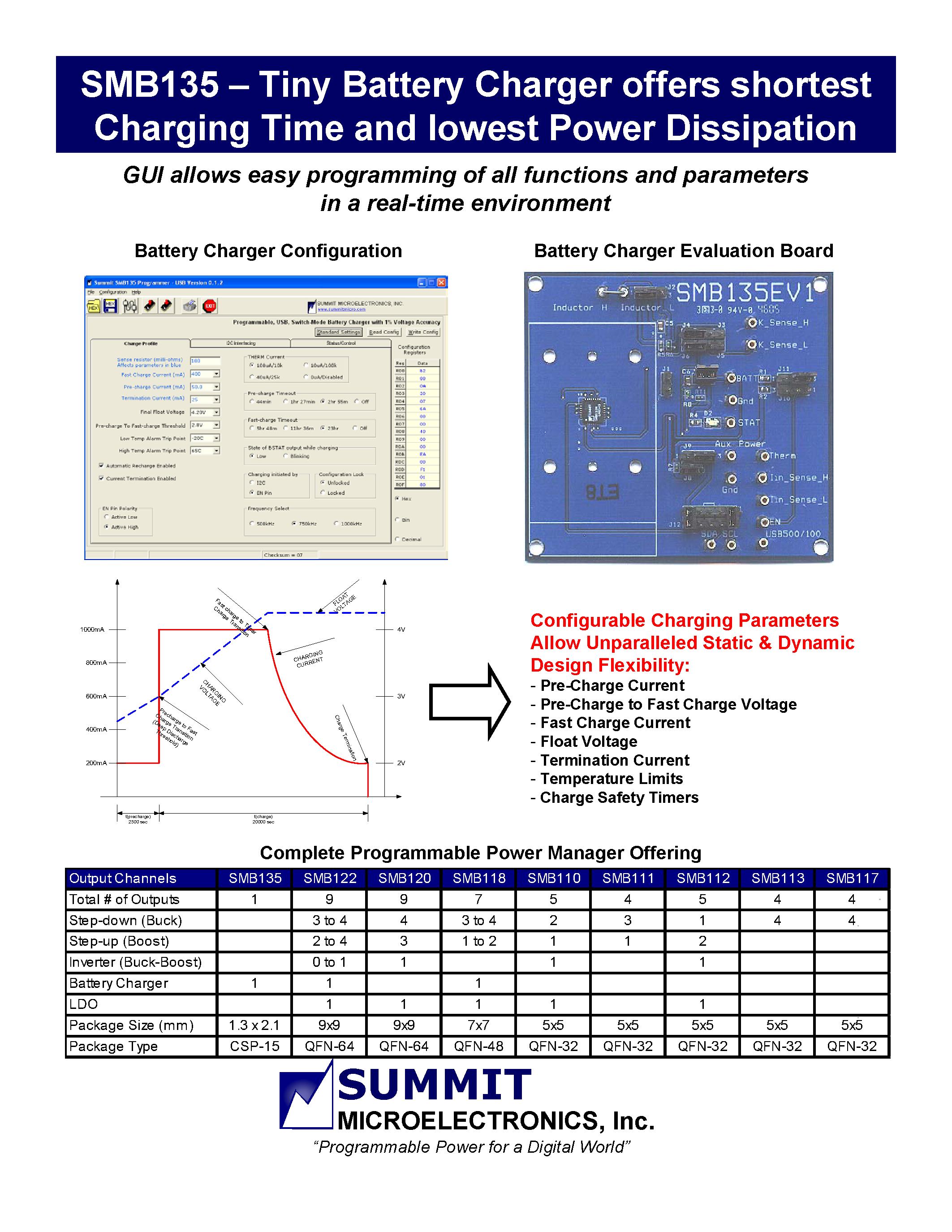 Datasheet SMB110 - (SMBxxx) Tiny Battery Charger Offers Shortest Charging Time and Lowest Power Dissipation page 2
