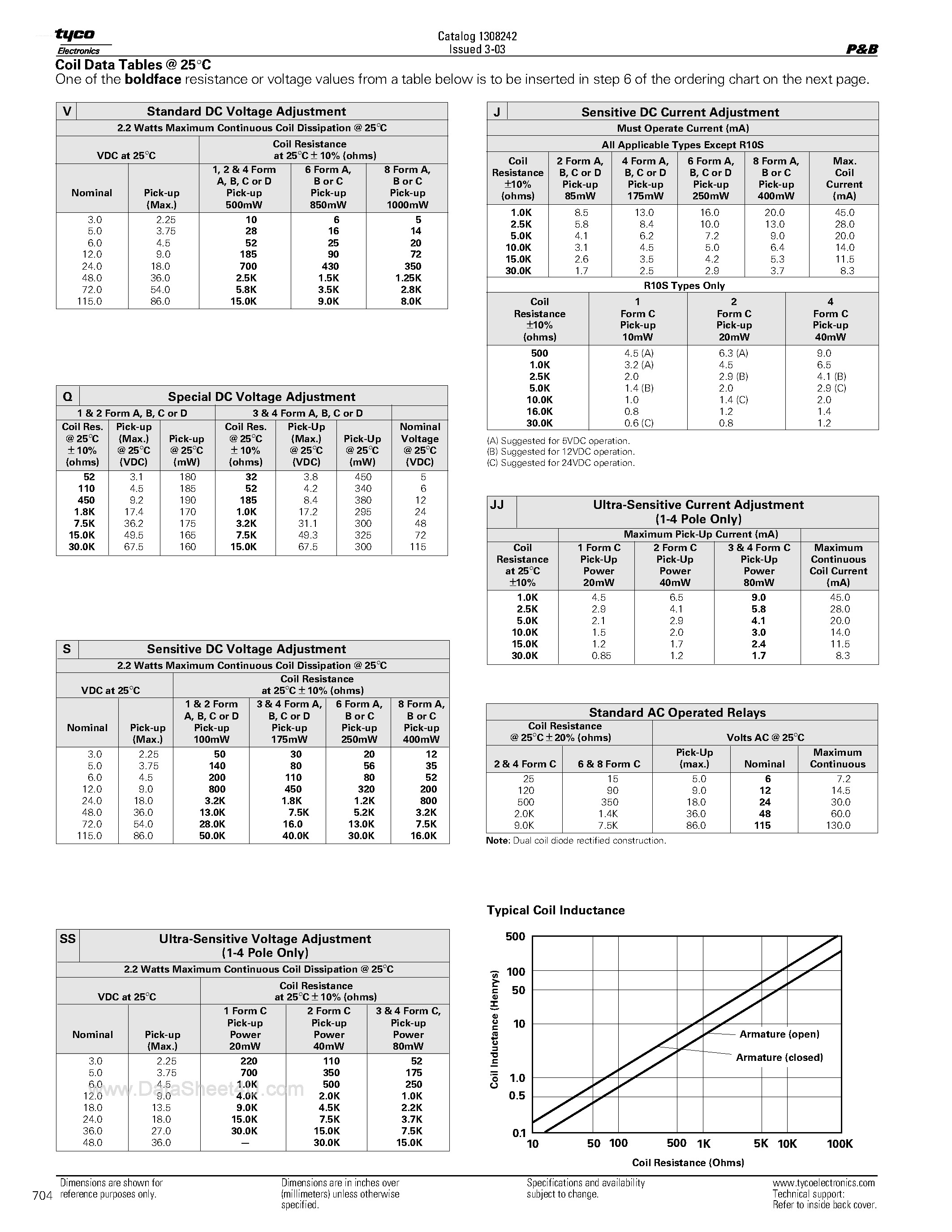 Datasheet R10-E1Z4-V700 - (R10-Series) General Purpose Dry Circuit AC / DC Relay page 2