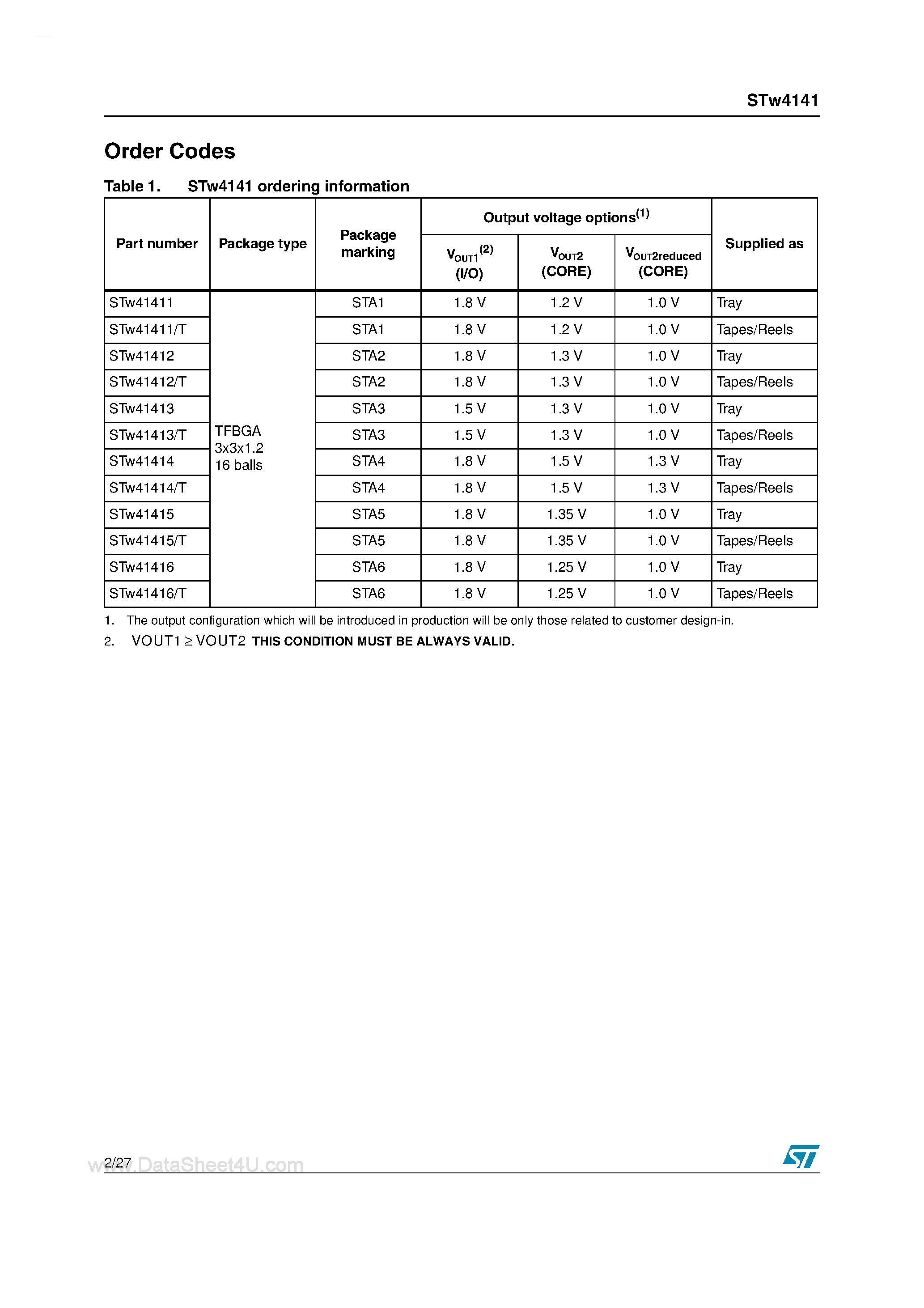 Datasheet STW4141 - Single Coil Dual Output Step Down DC/DC Converter page 2